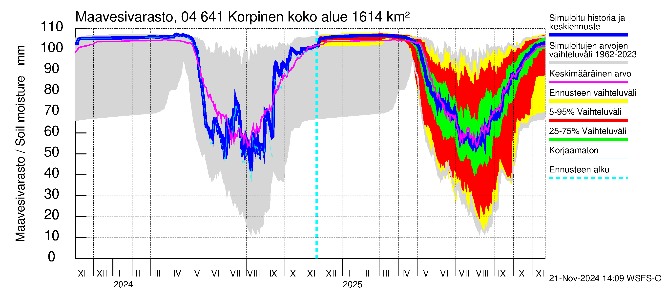 Vuoksen vesistöalue - Korpinen: Maavesivarasto