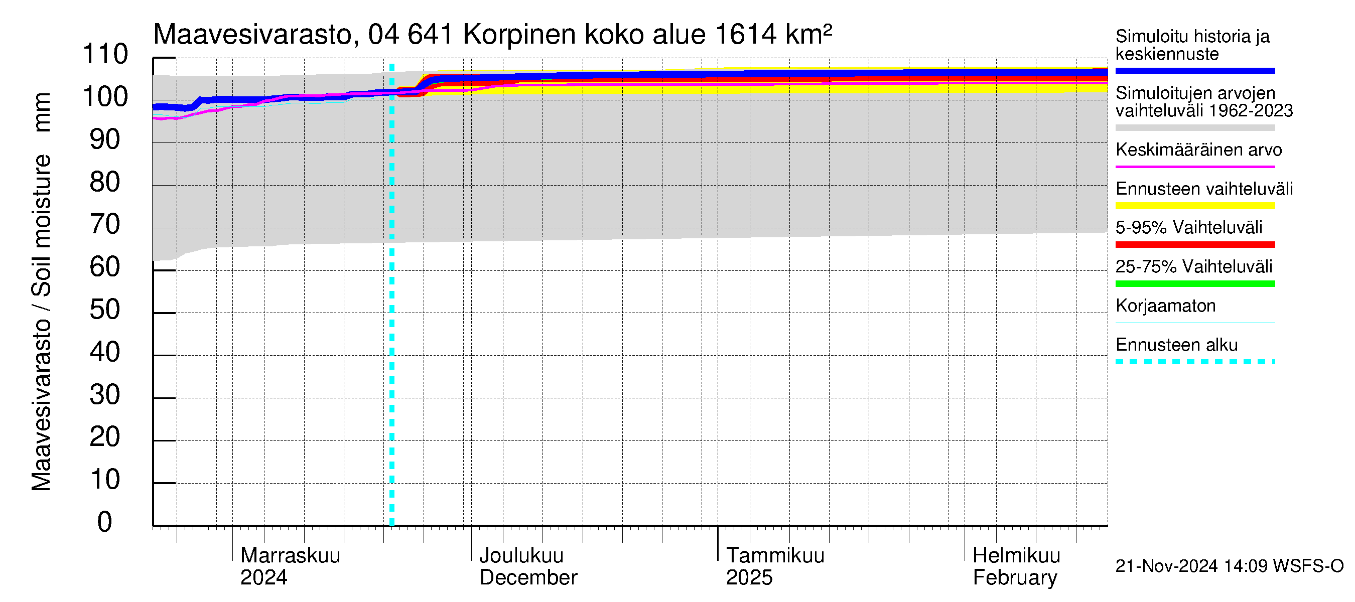 Vuoksen vesistöalue - Korpinen: Maavesivarasto