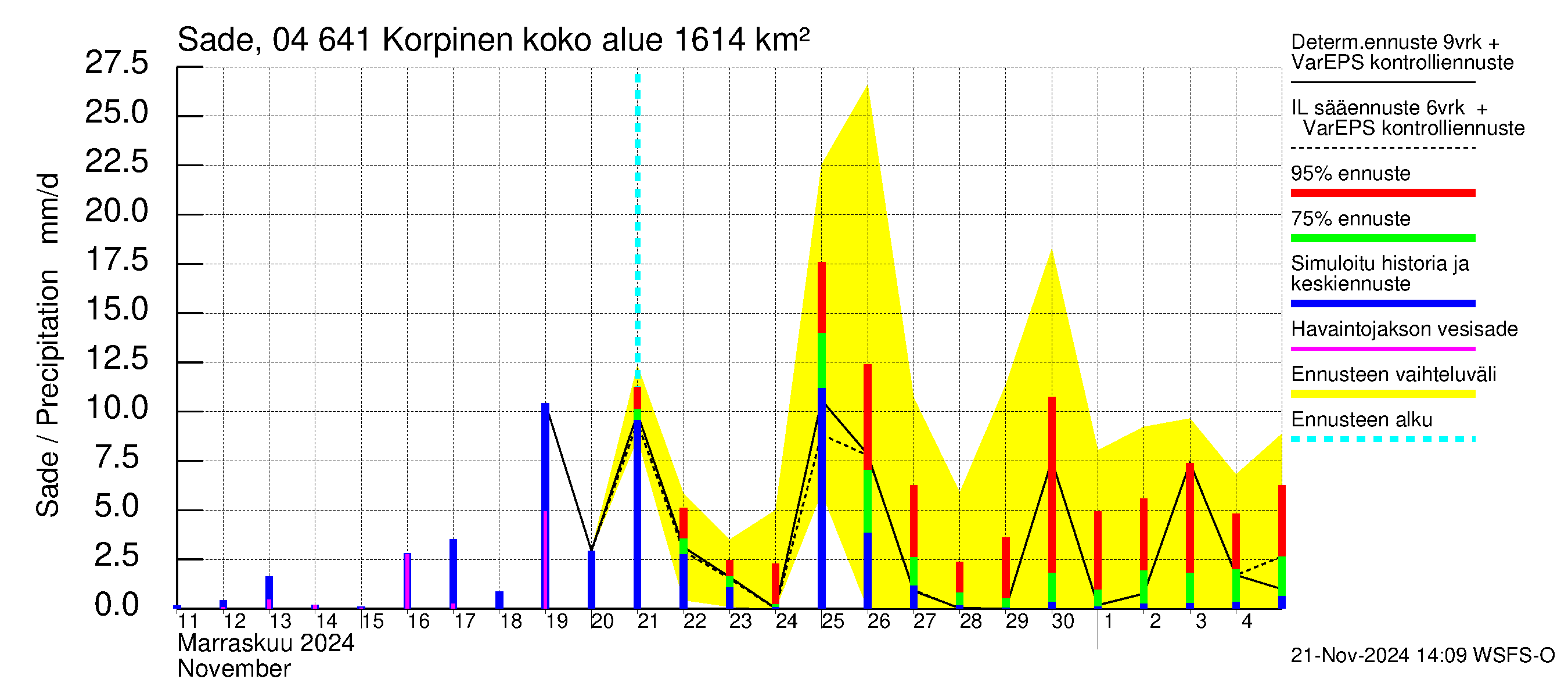 Vuoksen vesistöalue - Korpinen: Sade