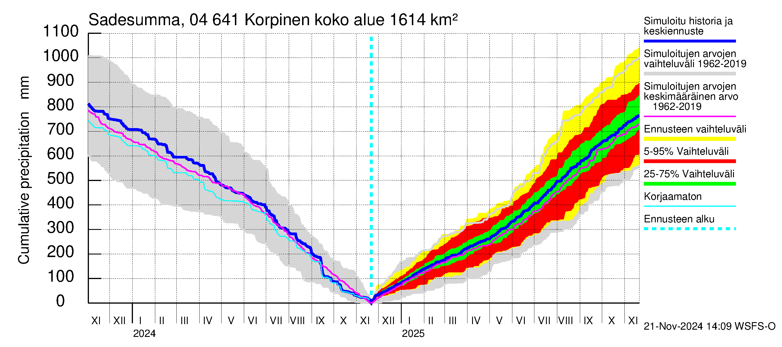 Vuoksen vesistöalue - Korpinen: Sade - summa