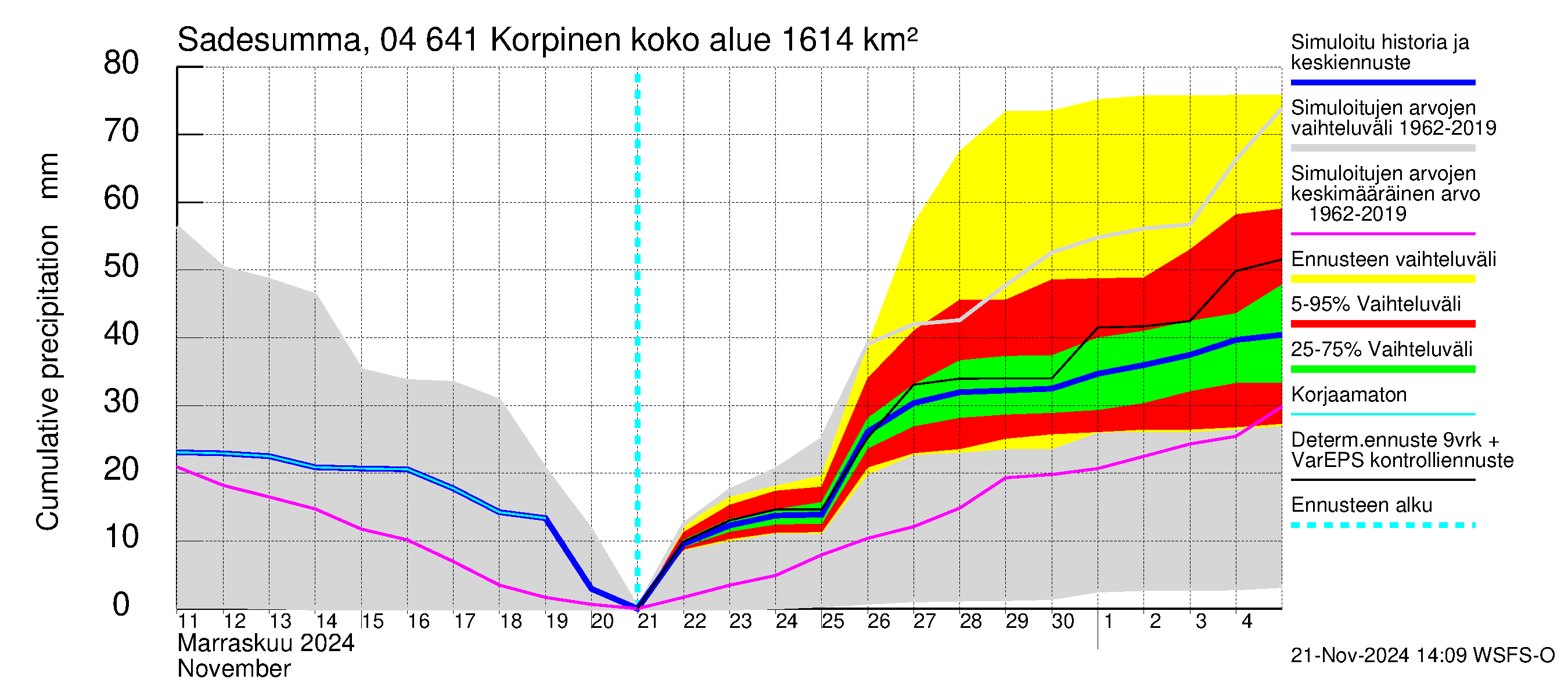 Vuoksen vesistöalue - Korpinen: Sade - summa