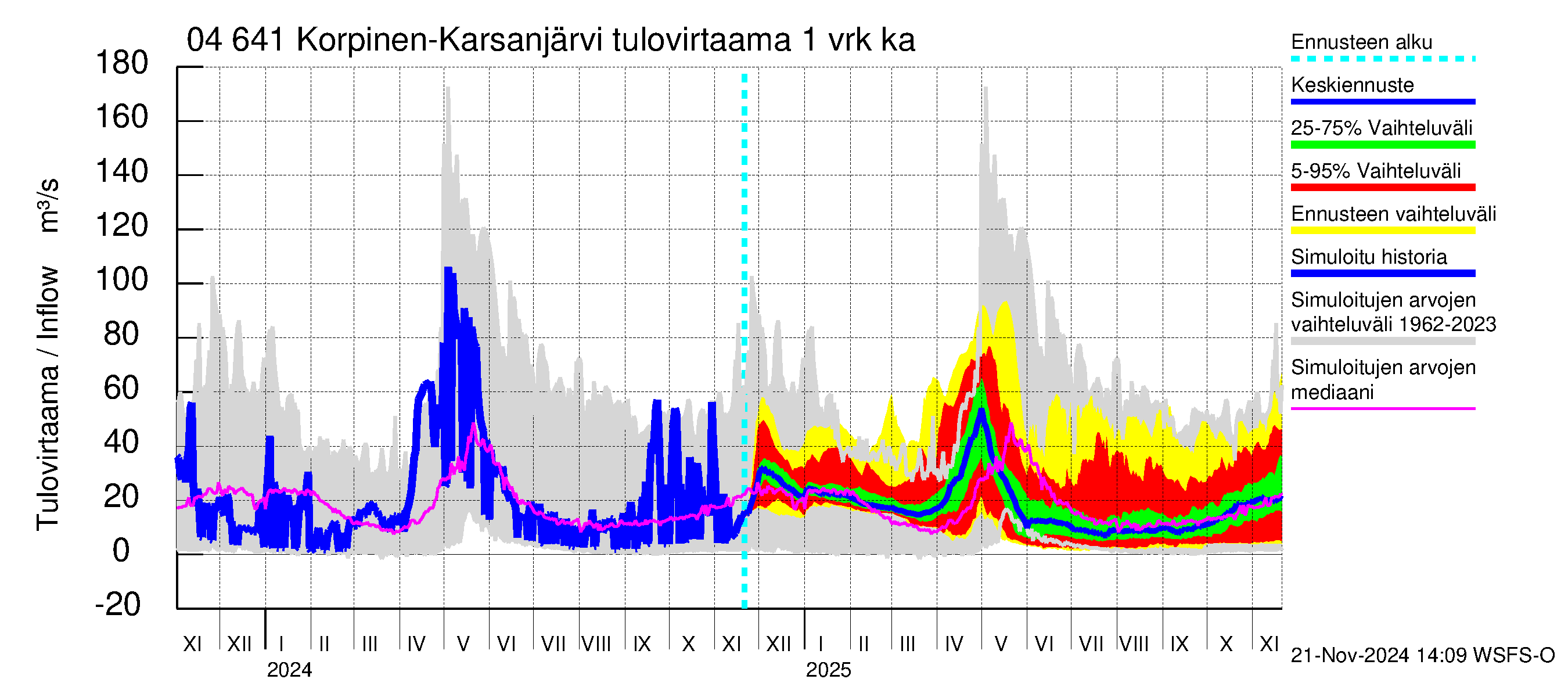 Vuoksen vesistöalue - Korpinen: Tulovirtaama - jakaumaennuste