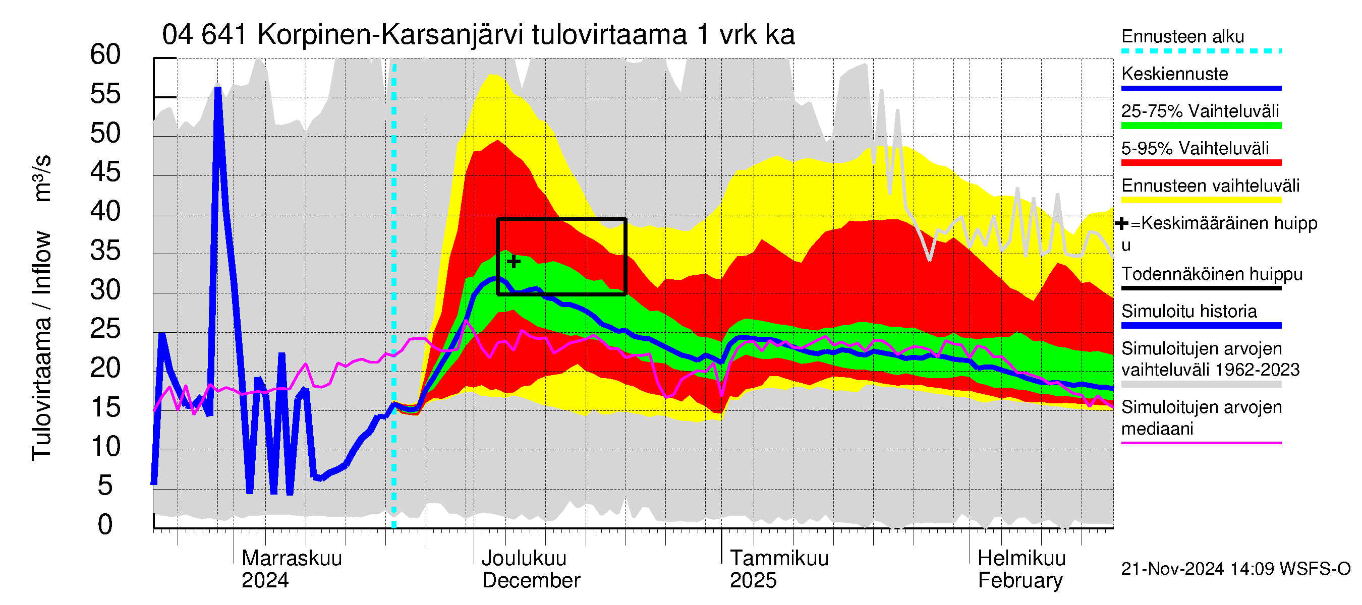 Vuoksen vesistöalue - Korpinen: Tulovirtaama - jakaumaennuste