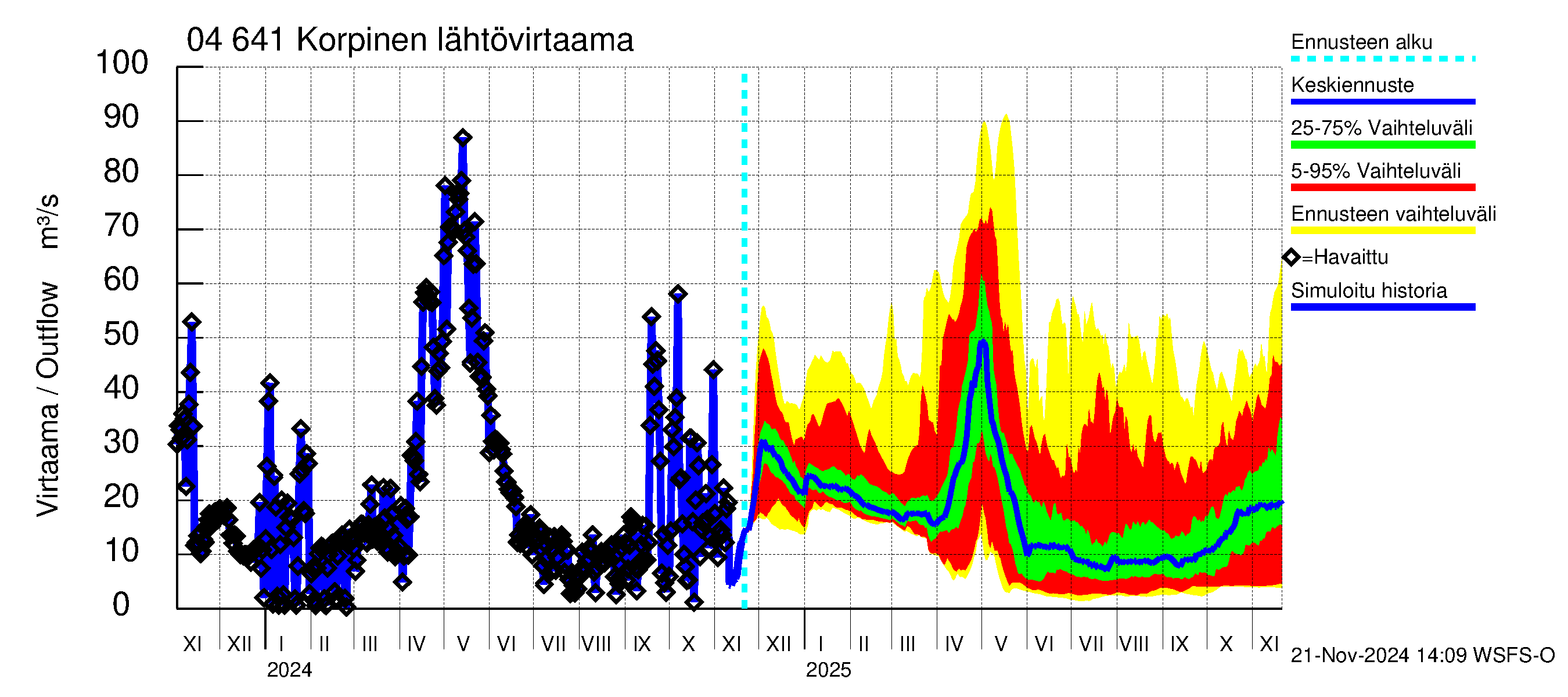 Vuoksen vesistöalue - Korpinen: Lähtövirtaama / juoksutus - jakaumaennuste