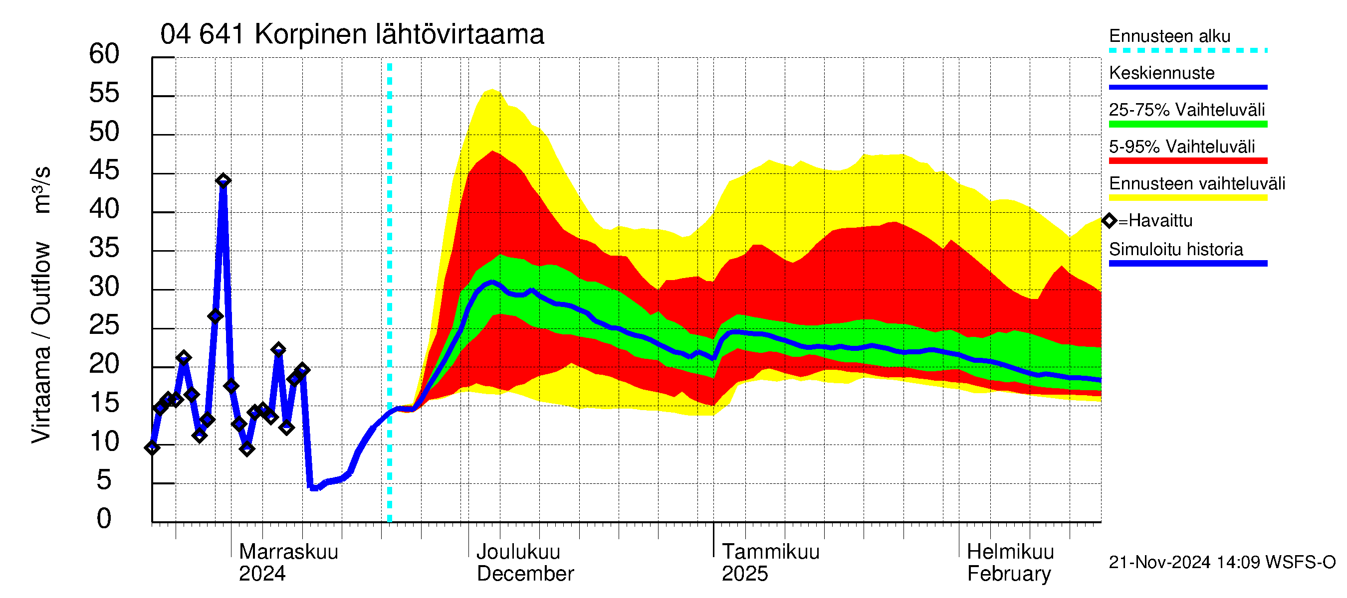 Vuoksen vesistöalue - Korpinen: Lähtövirtaama / juoksutus - jakaumaennuste