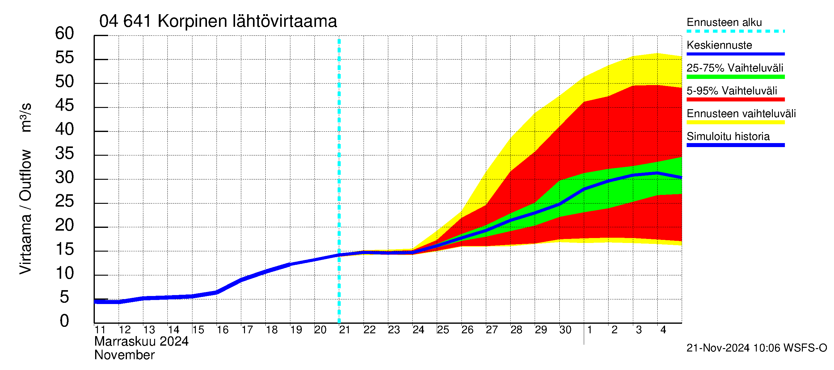 Vuoksen vesistöalue - Korpinen: Lähtövirtaama / juoksutus - jakaumaennuste