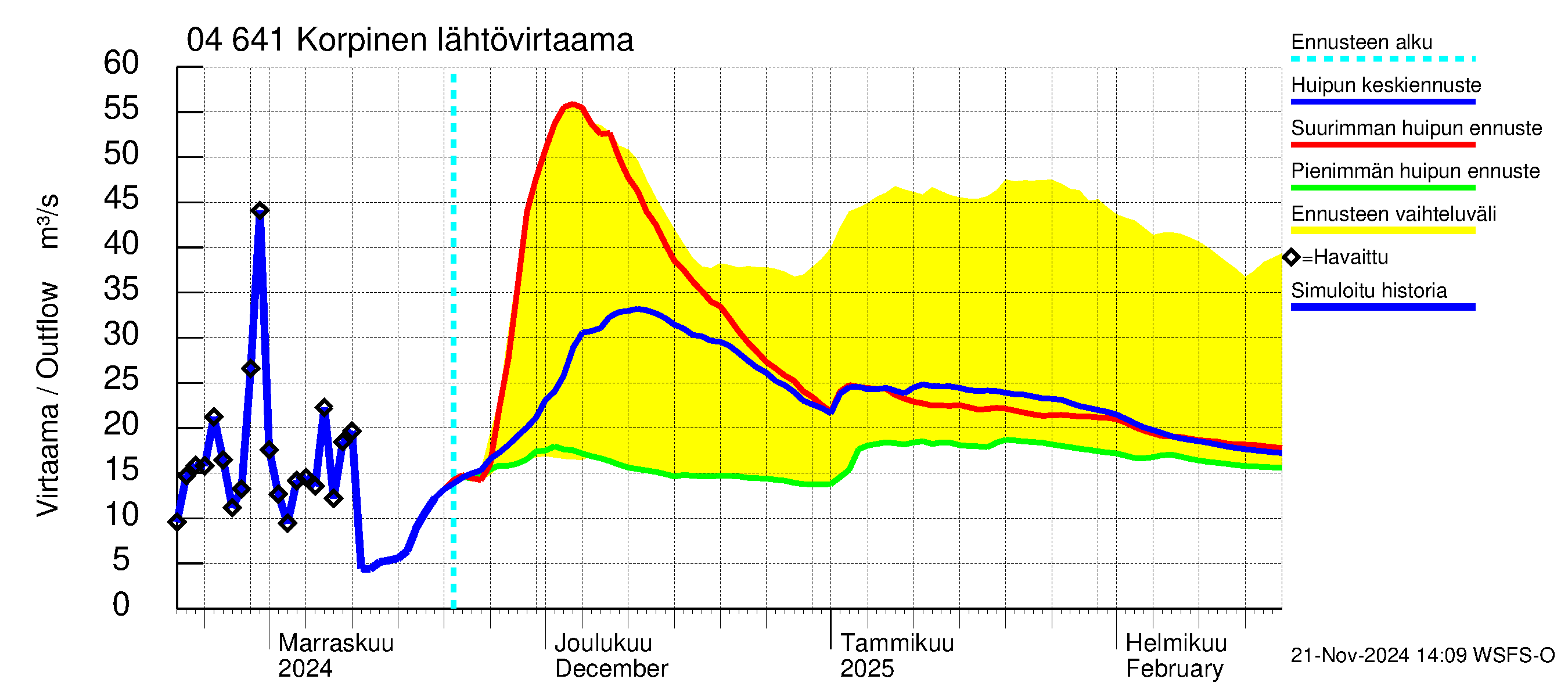 Vuoksen vesistöalue - Korpinen: Lähtövirtaama / juoksutus - huippujen keski- ja ääriennusteet