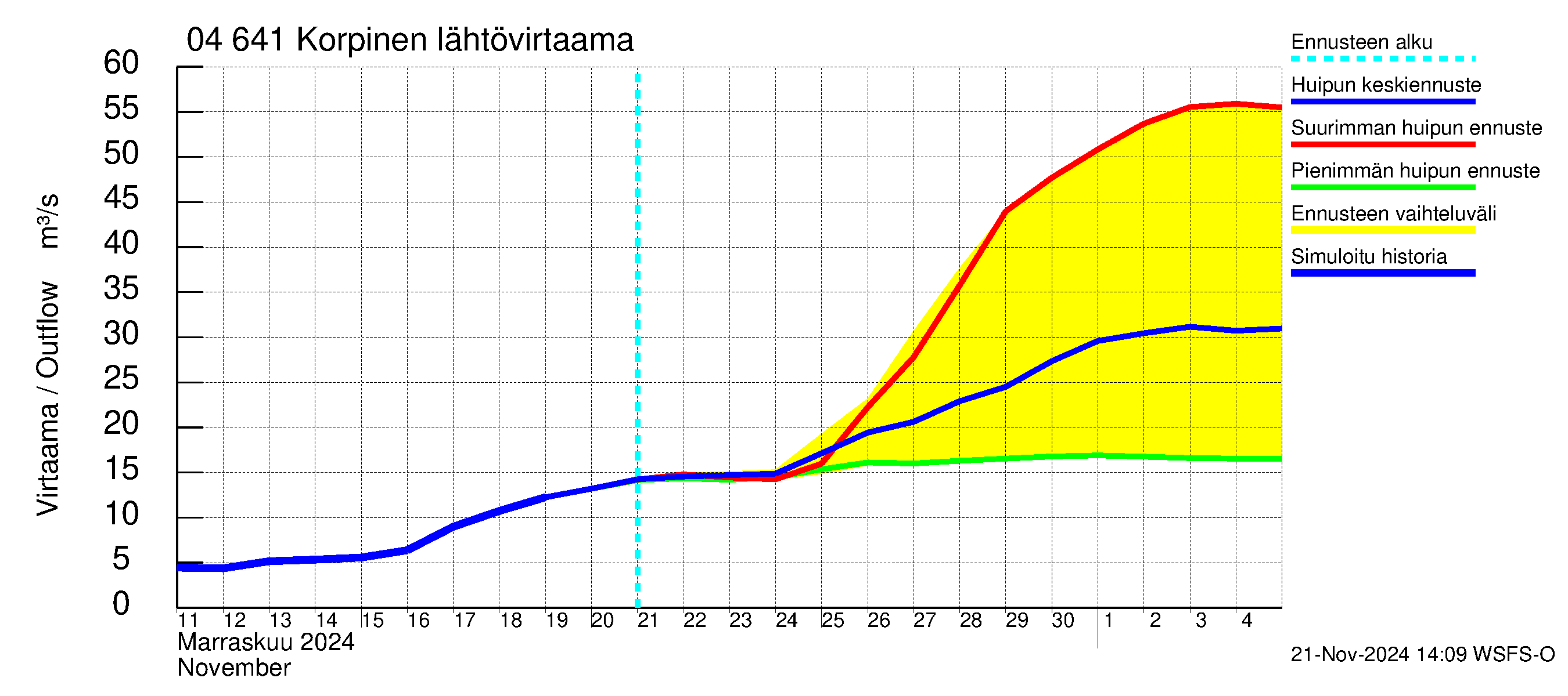 Vuoksen vesistöalue - Korpinen: Lähtövirtaama / juoksutus - huippujen keski- ja ääriennusteet