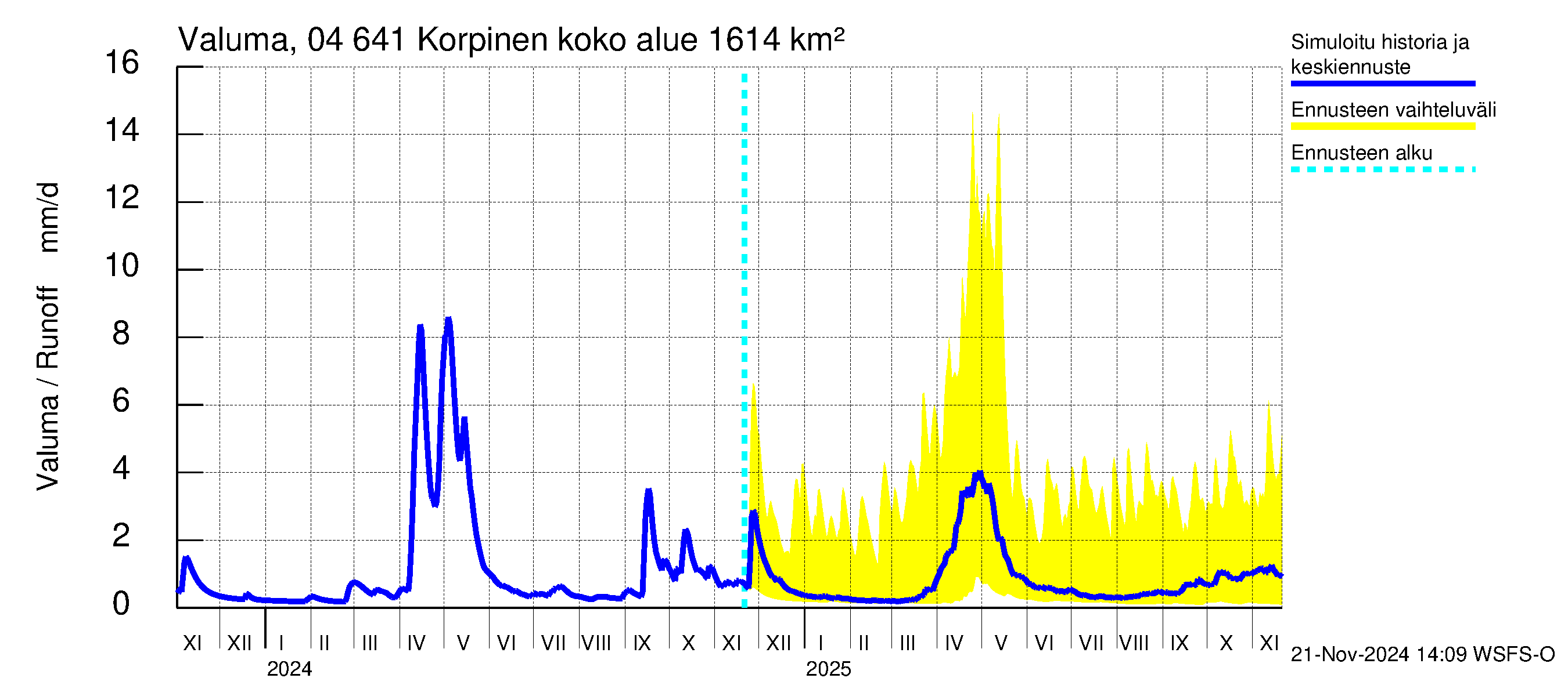 Vuoksen vesistöalue - Korpinen: Valuma