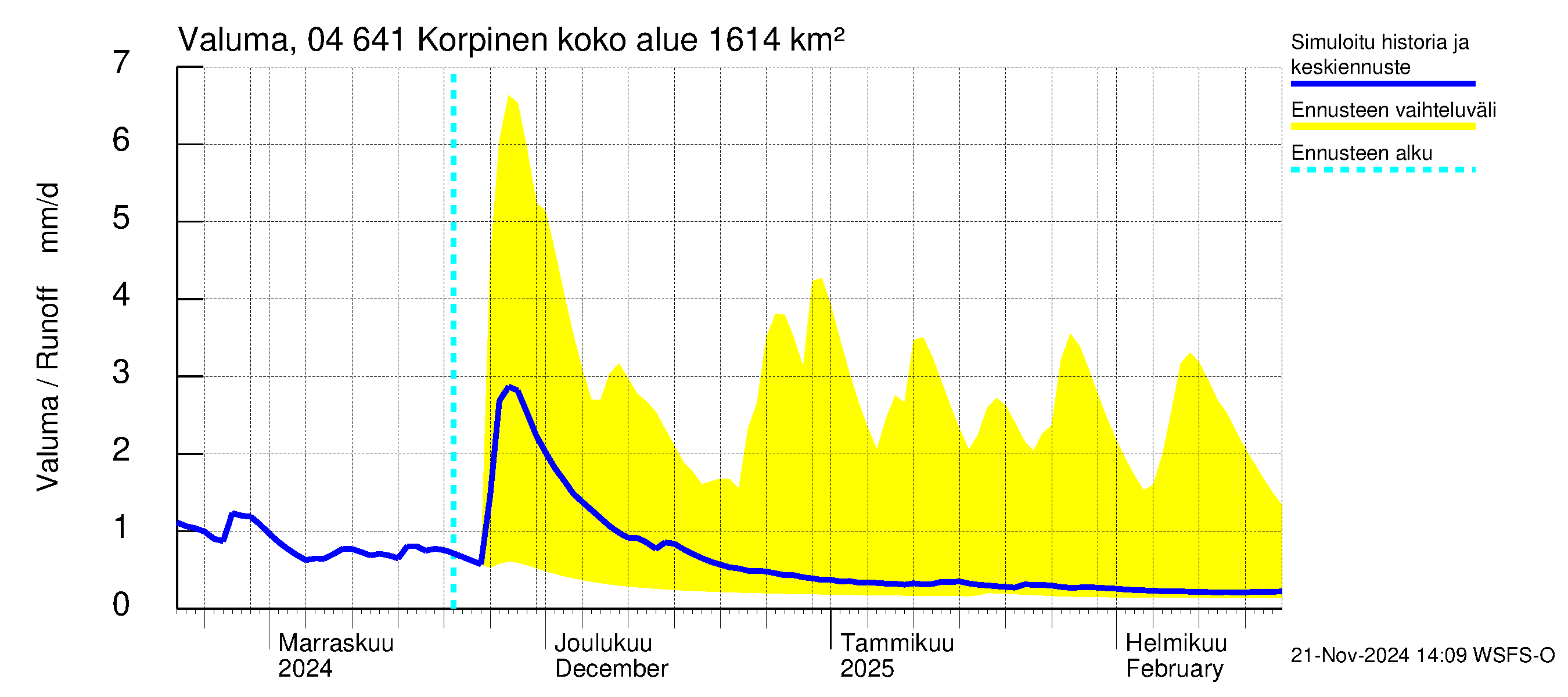 Vuoksen vesistöalue - Korpinen: Valuma