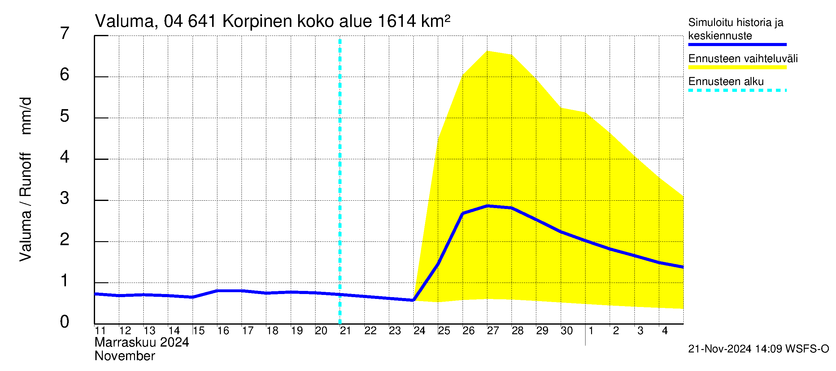 Vuoksen vesistöalue - Korpinen: Valuma