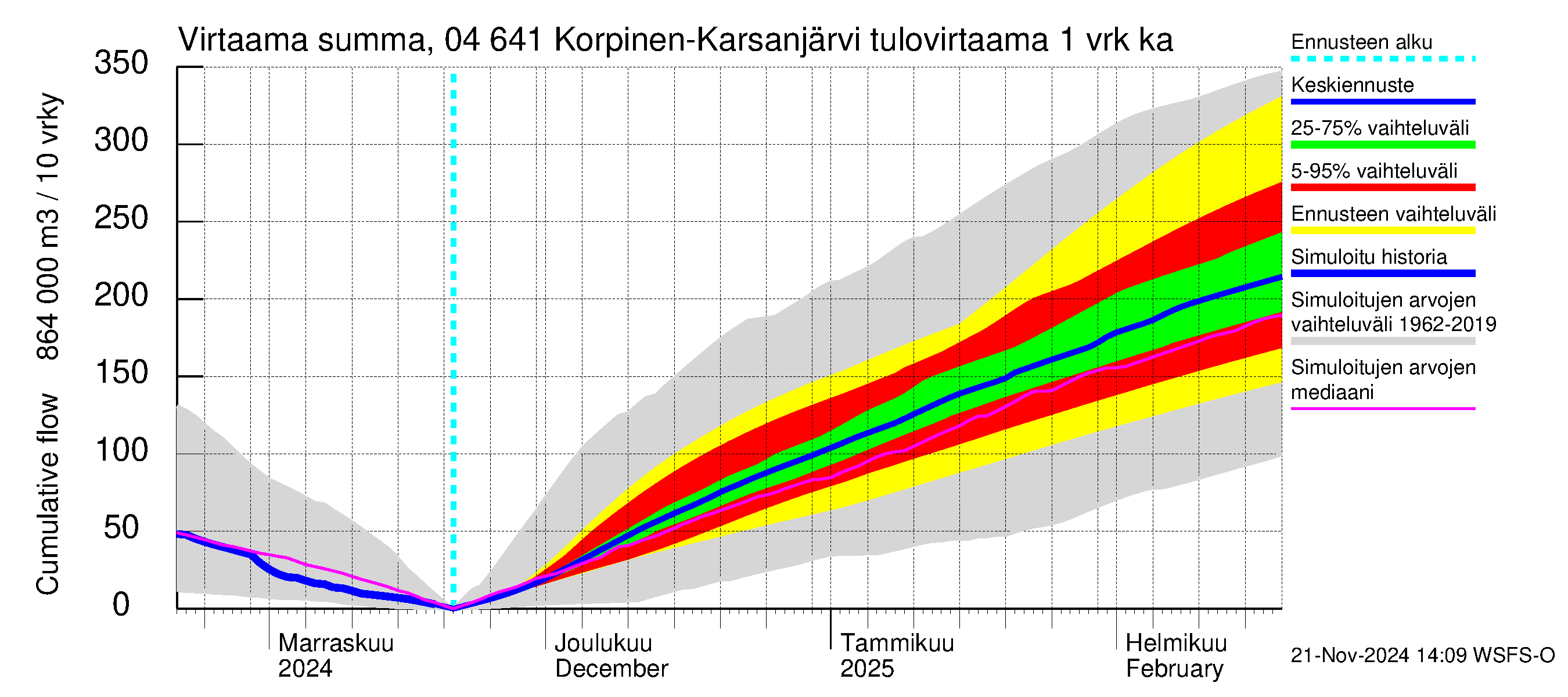 Vuoksen vesistöalue - Korpinen: Tulovirtaama - summa