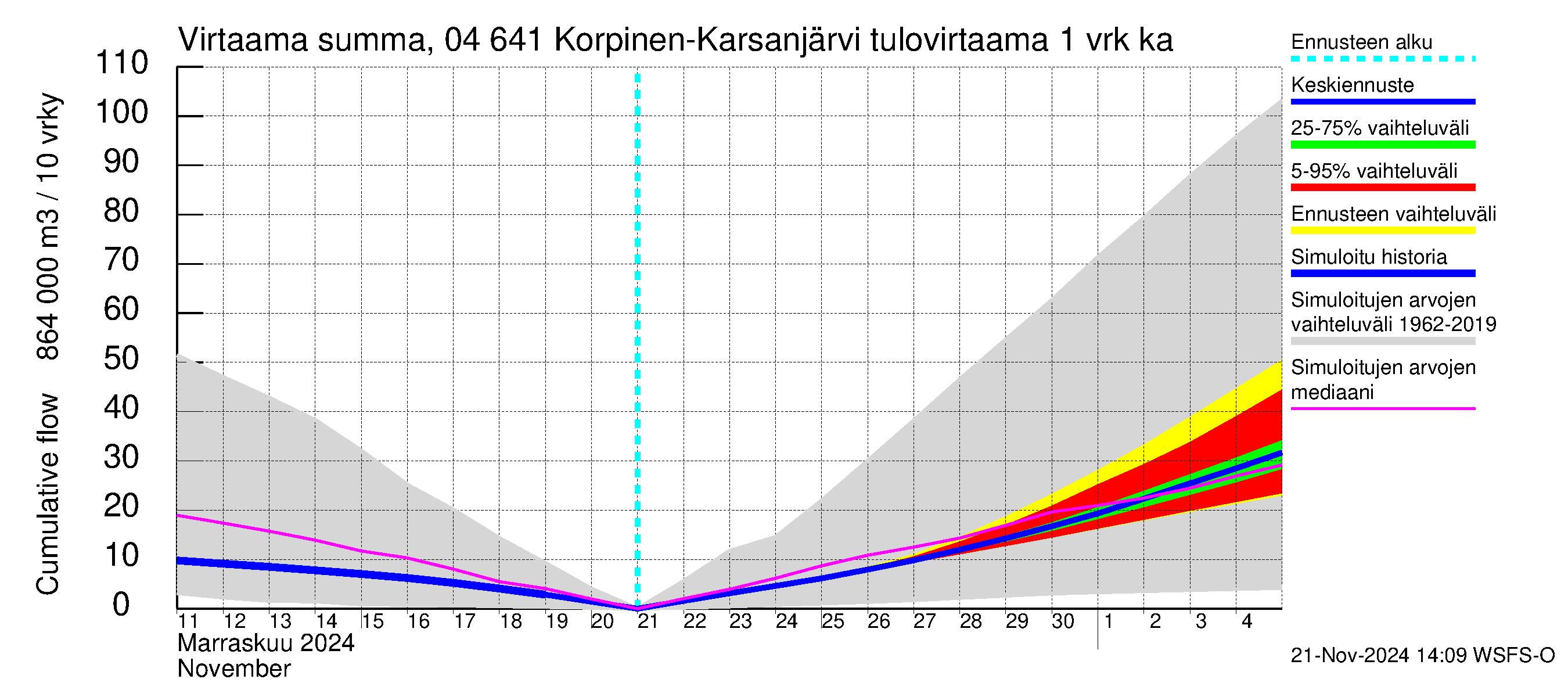 Vuoksen vesistöalue - Korpinen: Tulovirtaama - summa