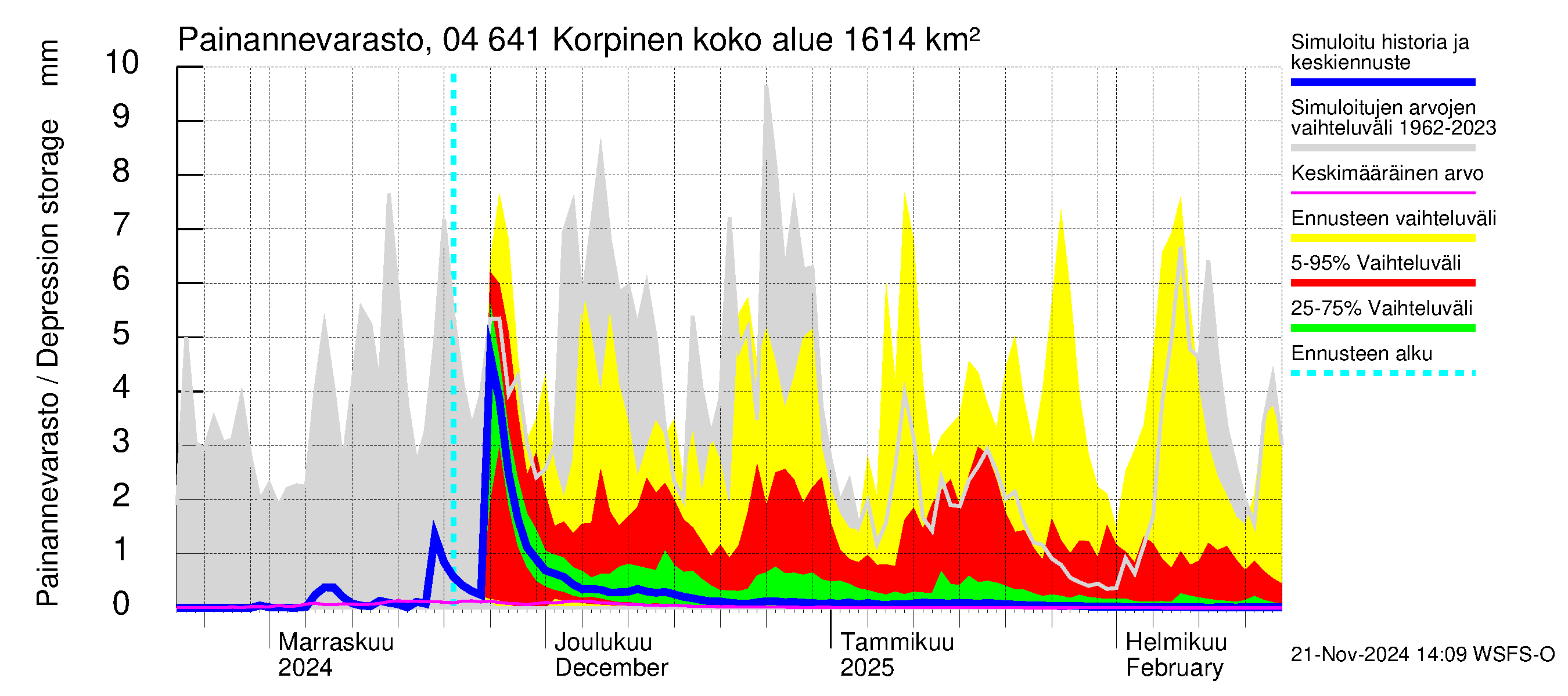 Vuoksen vesistöalue - Korpinen: Painannevarasto