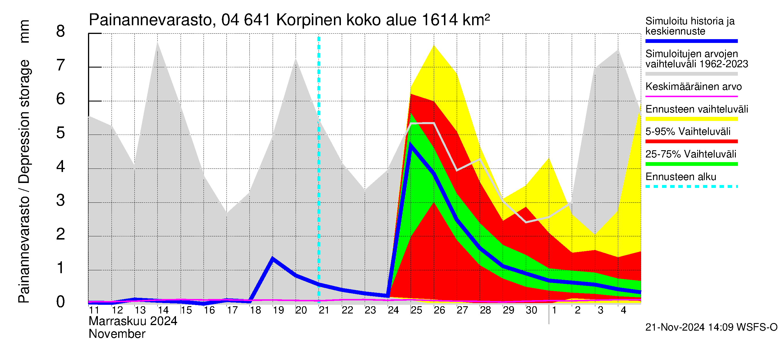 Vuoksen vesistöalue - Korpinen: Painannevarasto