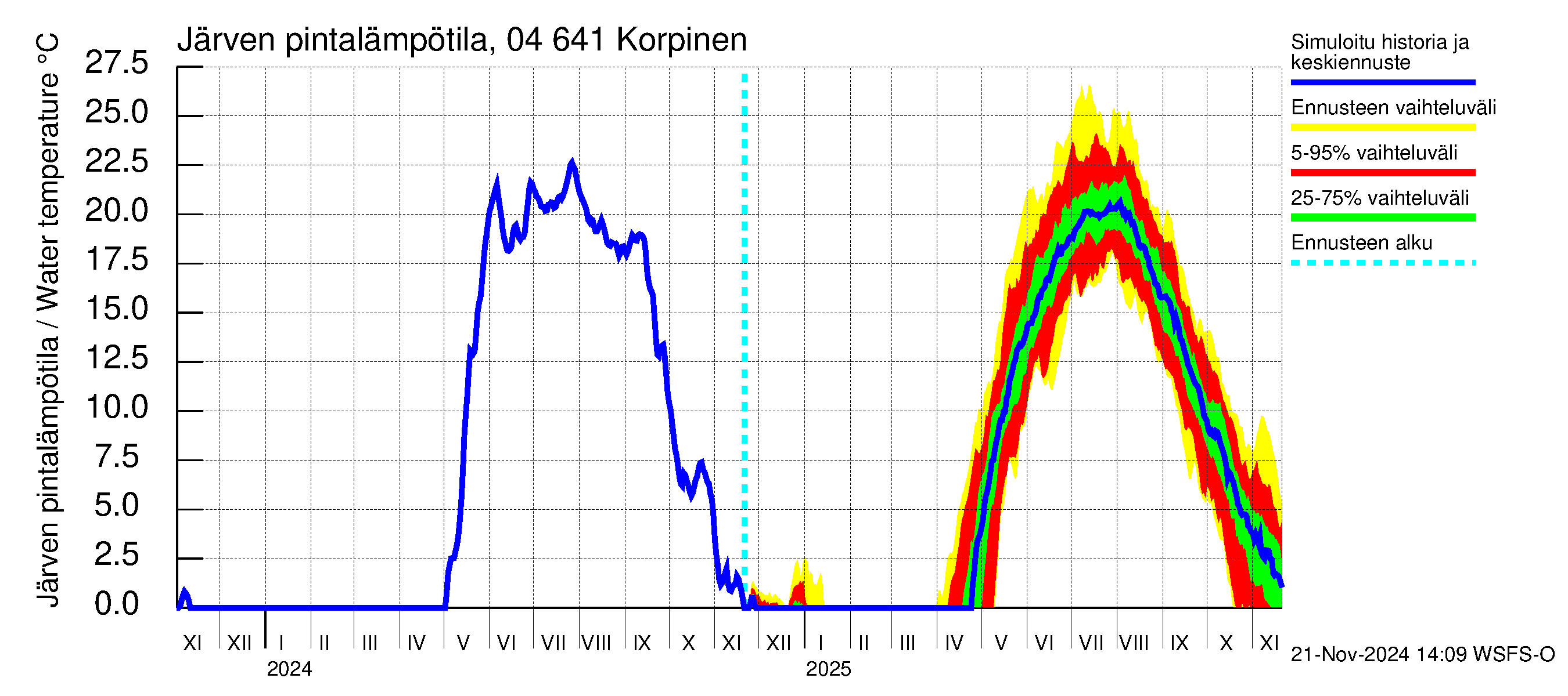 Vuoksen vesistöalue - Korpinen: Järven pintalämpötila