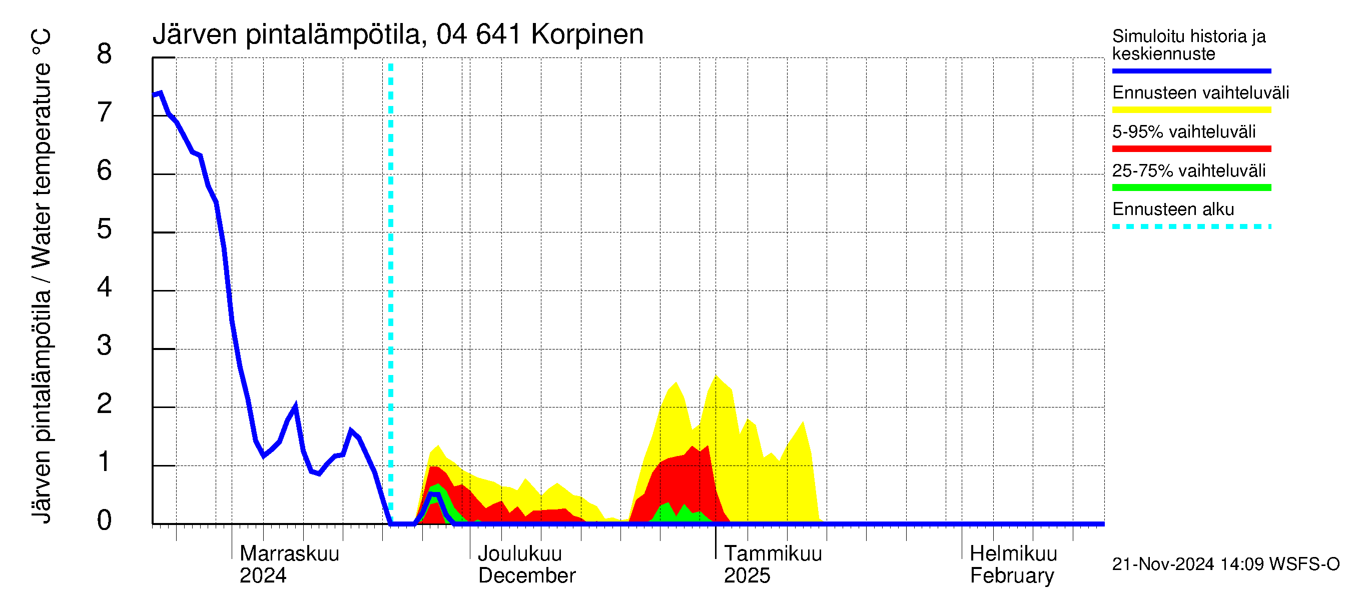 Vuoksen vesistöalue - Korpinen: Järven pintalämpötila