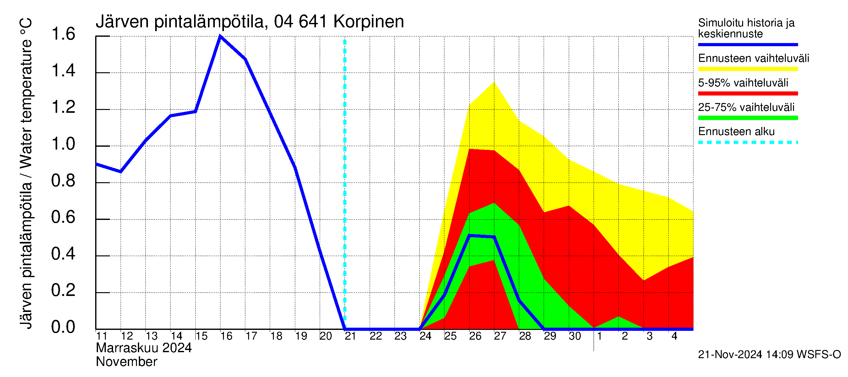 Vuoksen vesistöalue - Korpinen: Järven pintalämpötila