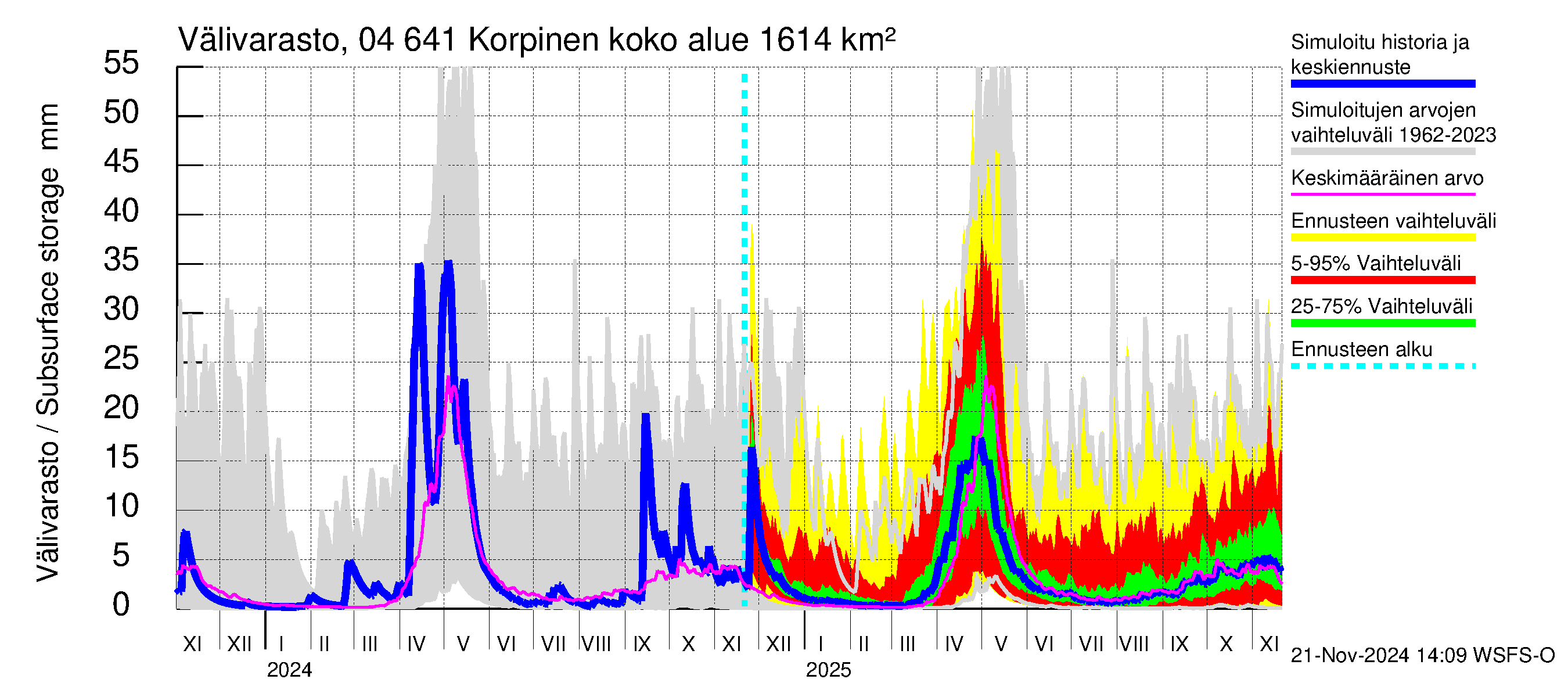 Vuoksen vesistöalue - Korpinen: Välivarasto