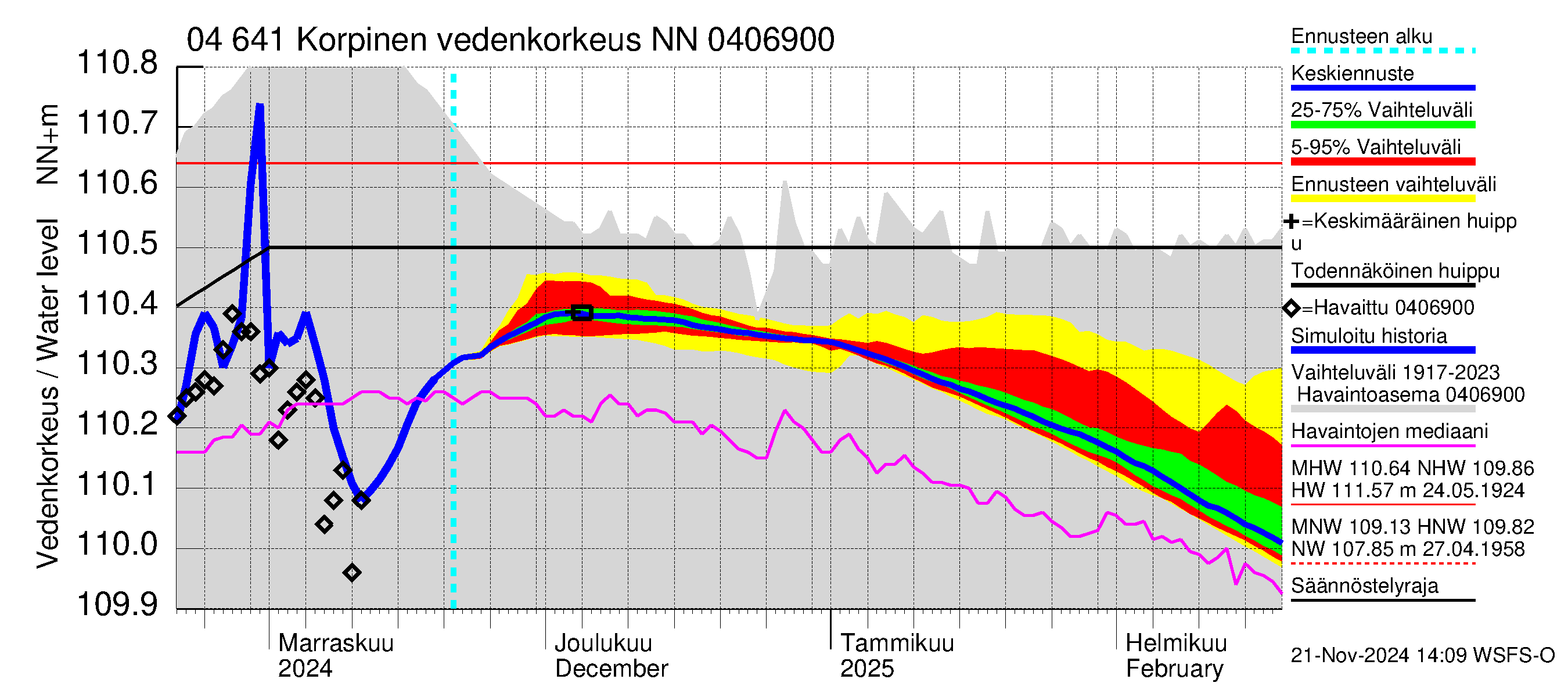 Vuoksen vesistöalue - Korpinen: Vedenkorkeus - jakaumaennuste