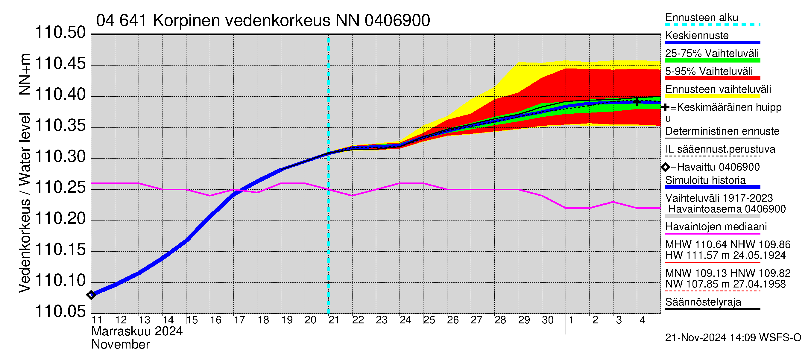 Vuoksen vesistöalue - Korpinen: Vedenkorkeus - jakaumaennuste