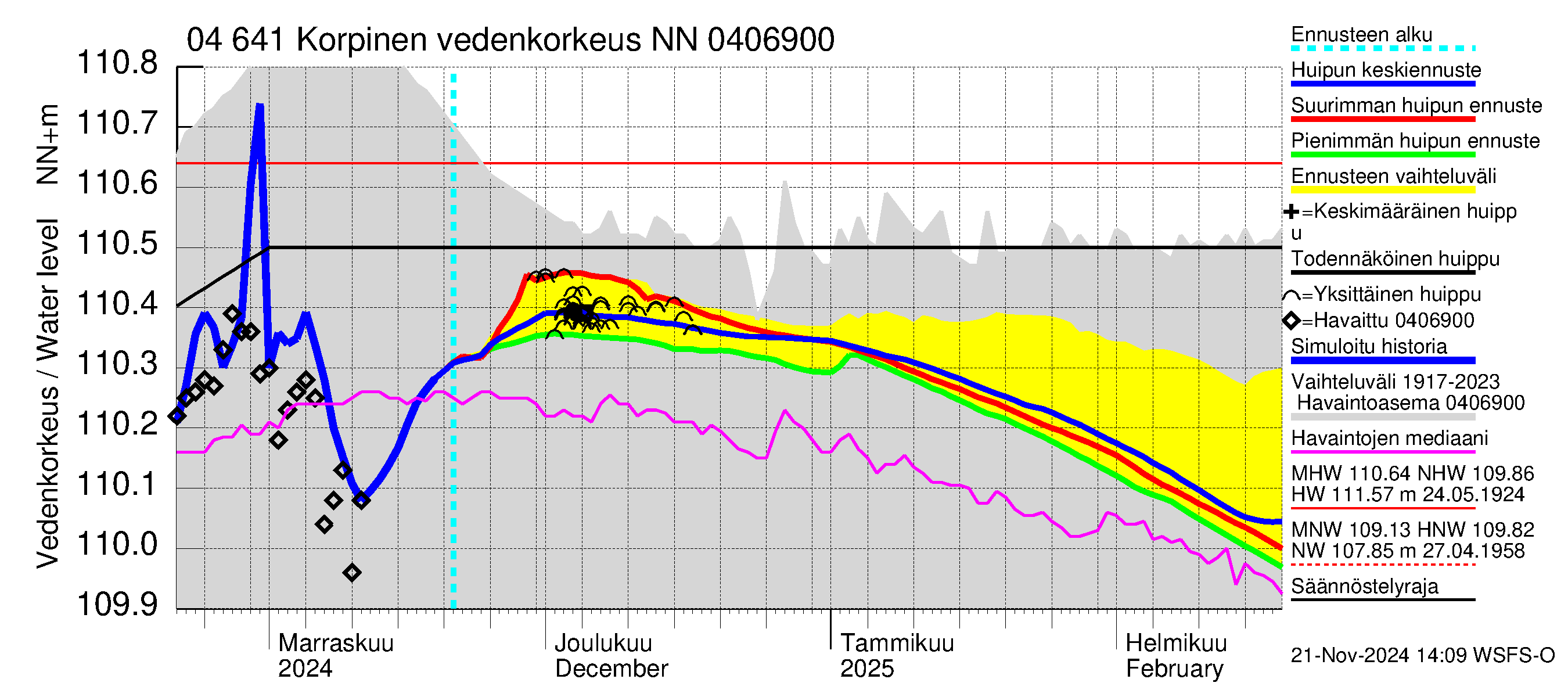 Vuoksen vesistöalue - Korpinen: Vedenkorkeus - huippujen keski- ja ääriennusteet