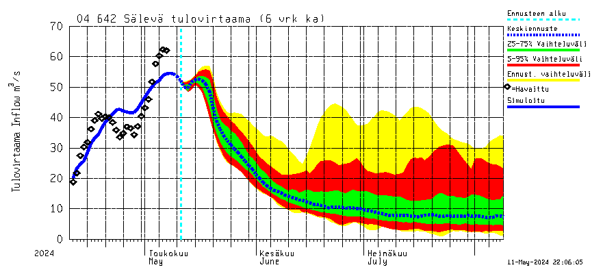 Vuoksen vesistöalue - Sälevä: Tulovirtaama (usean vuorokauden liukuva keskiarvo) - jakaumaennuste