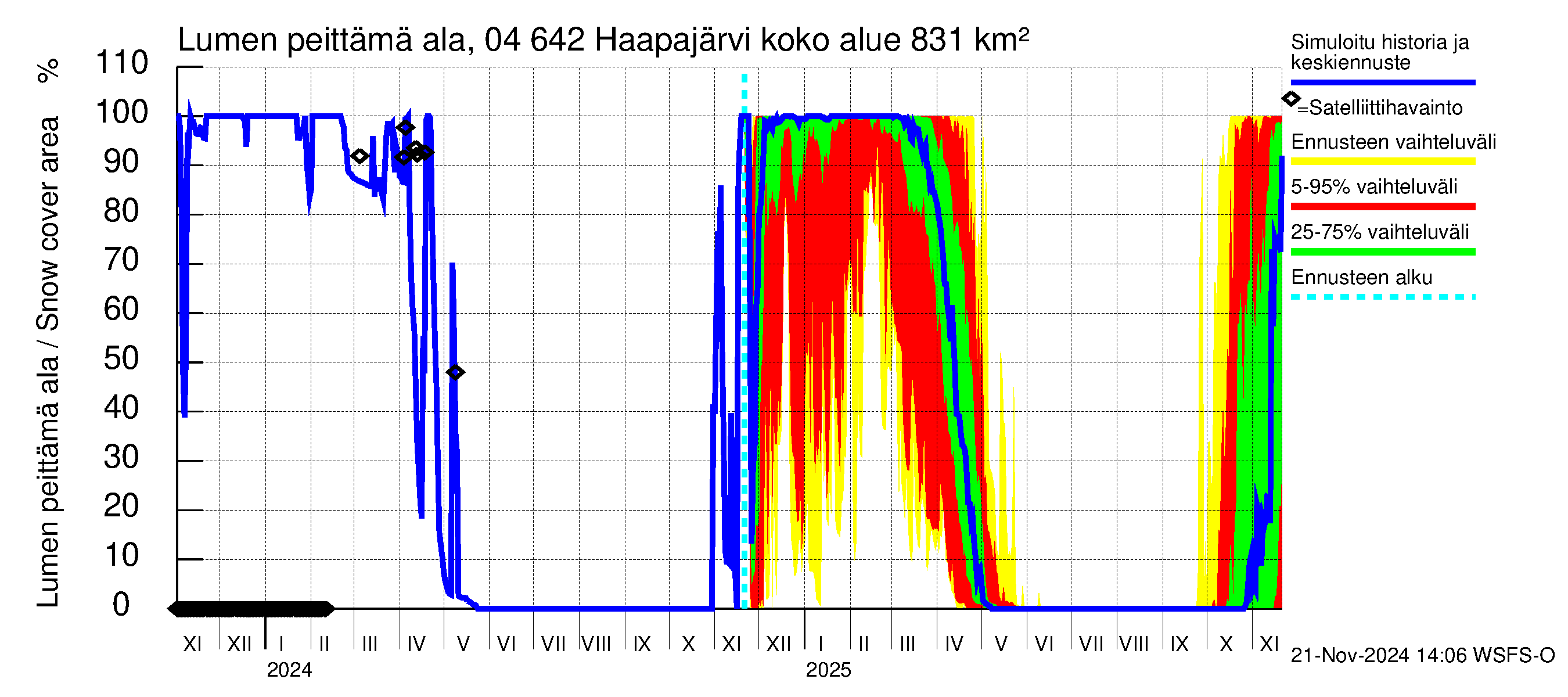 Vuoksen vesistöalue - Haapajärvi: Lumen peittämä ala