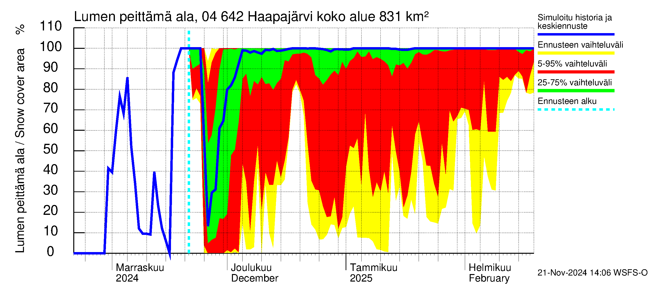 Vuoksen vesistöalue - Haapajärvi: Lumen peittämä ala