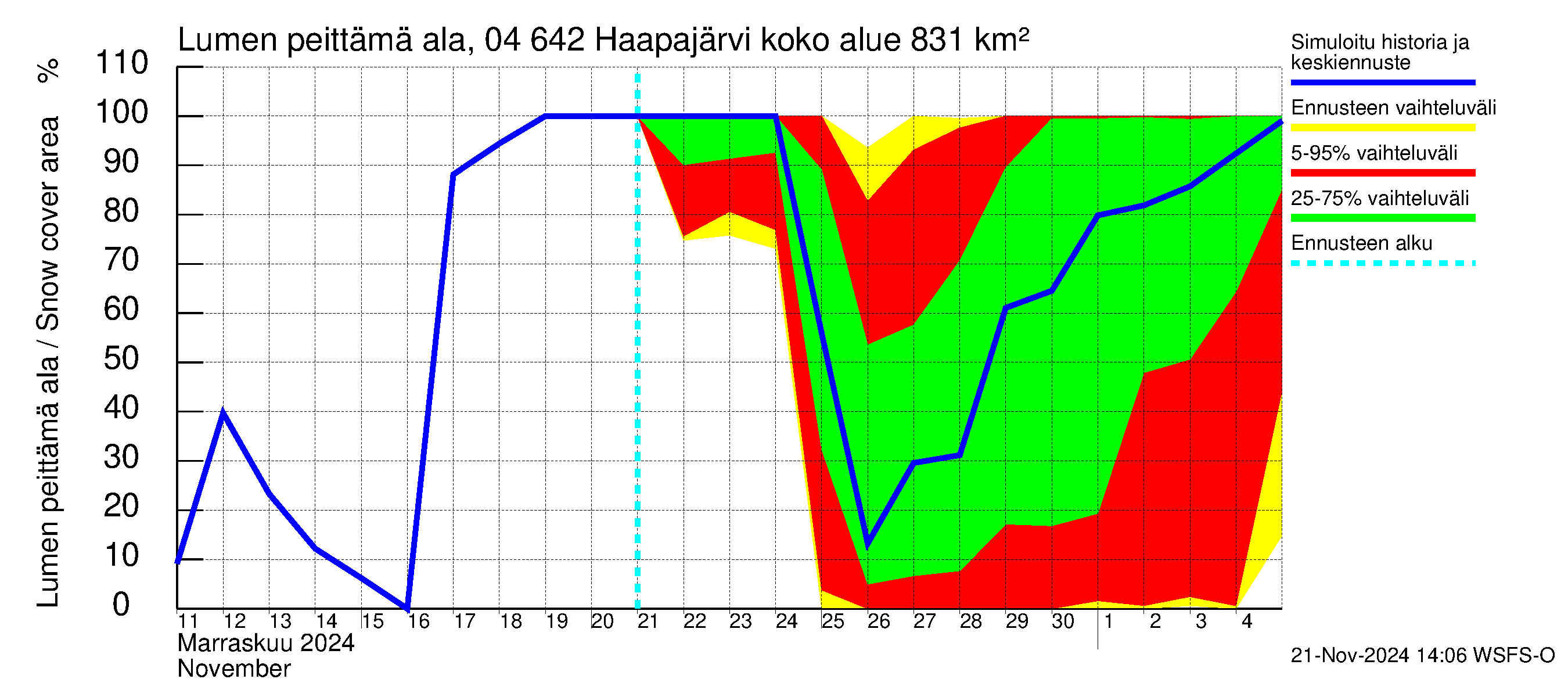 Vuoksen vesistöalue - Haapajärvi: Lumen peittämä ala