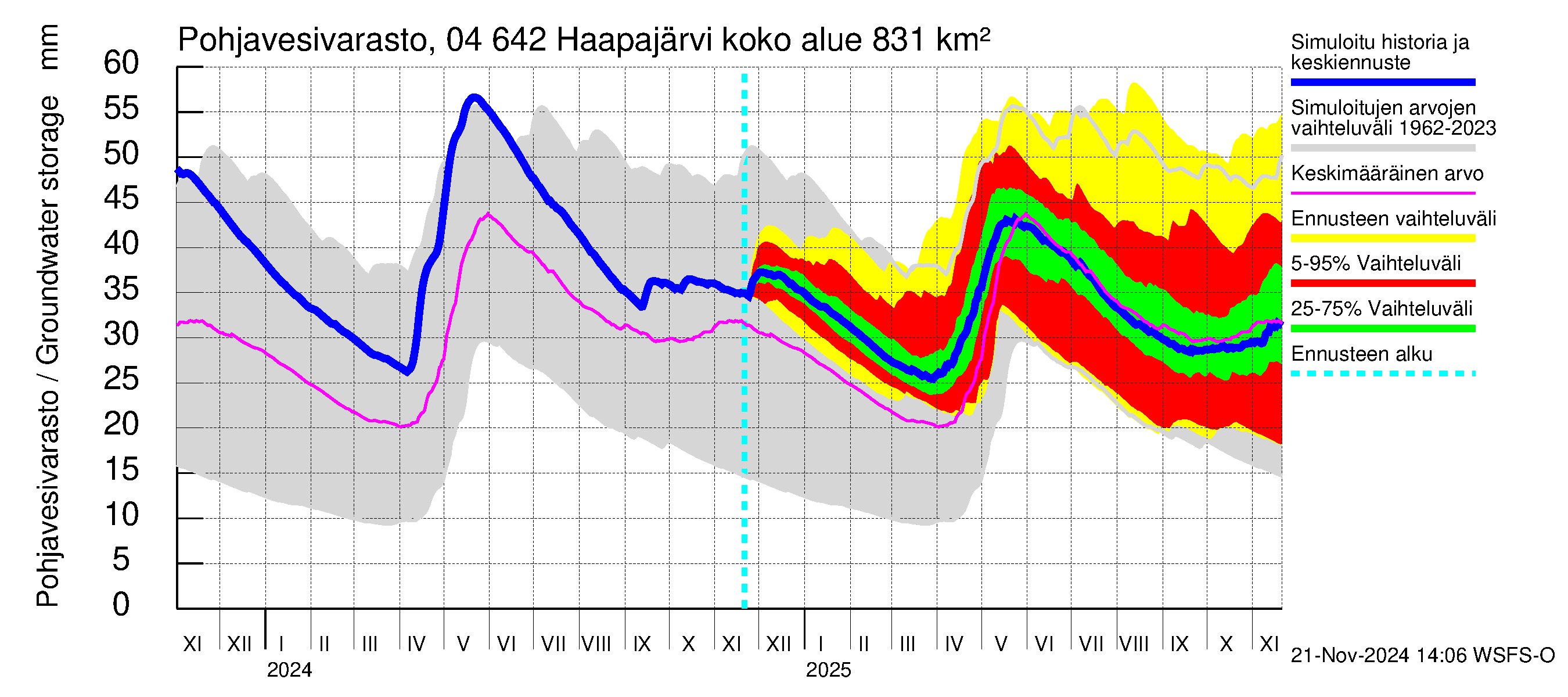 Vuoksen vesistöalue - Haapajärvi: Pohjavesivarasto