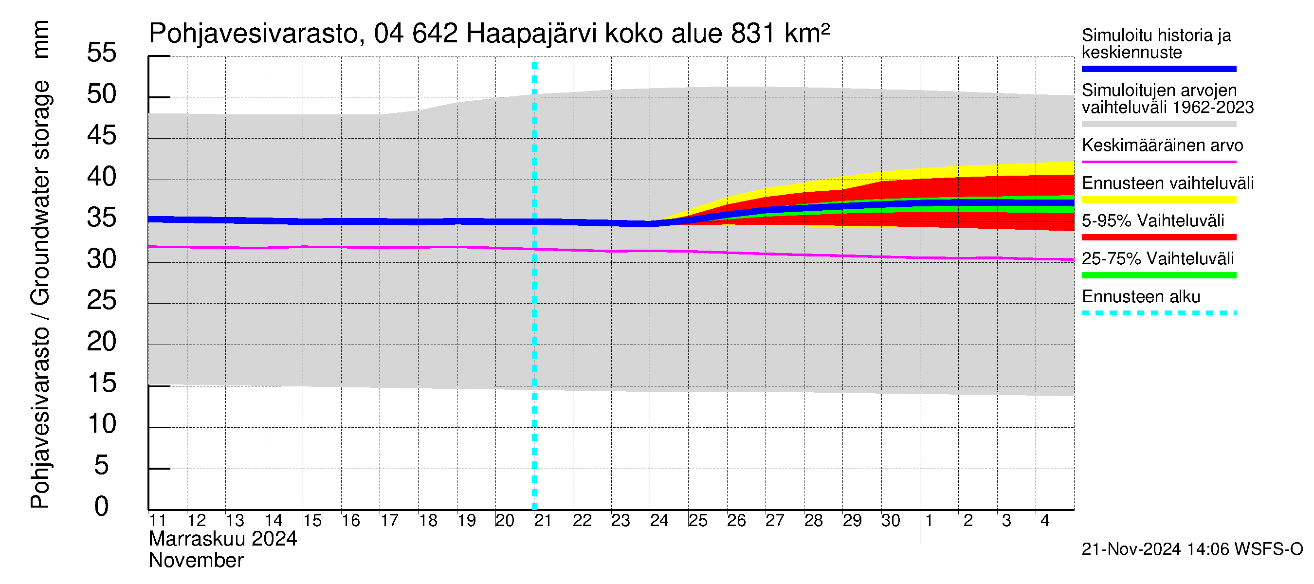 Vuoksen vesistöalue - Haapajärvi: Pohjavesivarasto