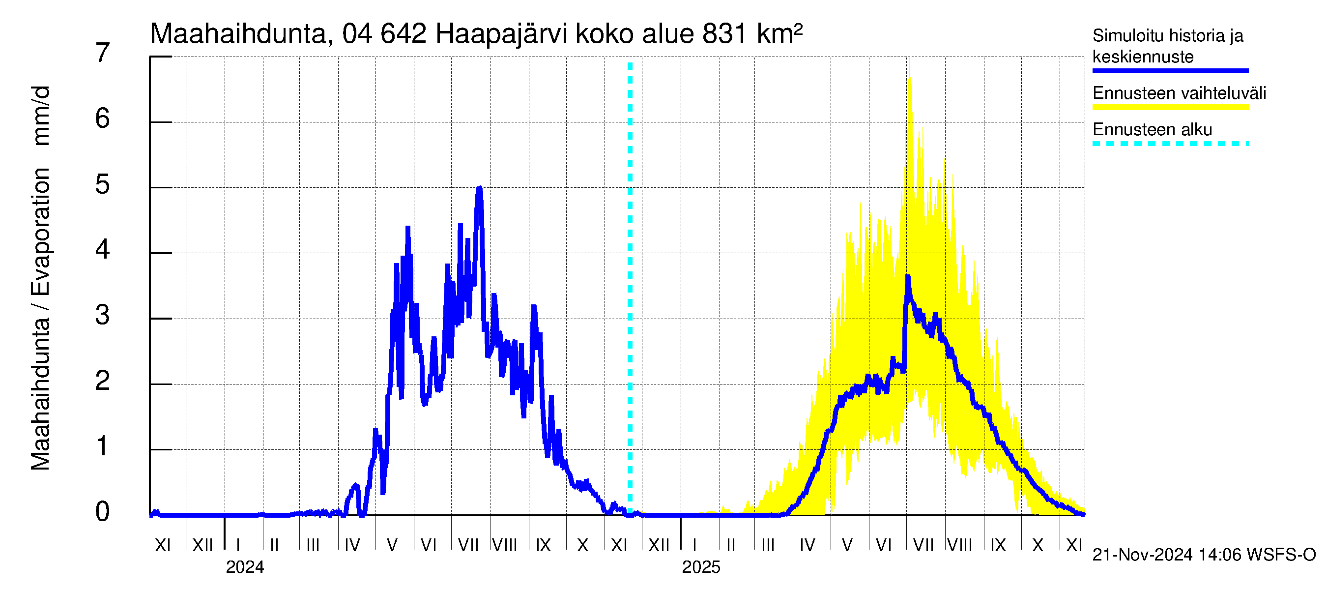 Vuoksen vesistöalue - Haapajärvi: Haihdunta maa-alueelta