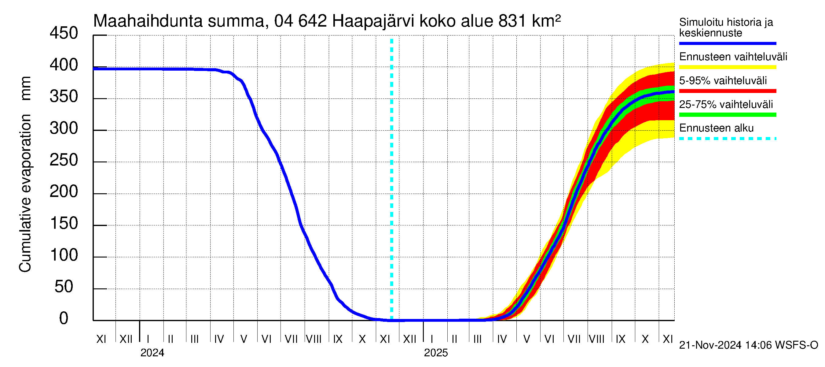 Vuoksen vesistöalue - Haapajärvi: Haihdunta maa-alueelta - summa