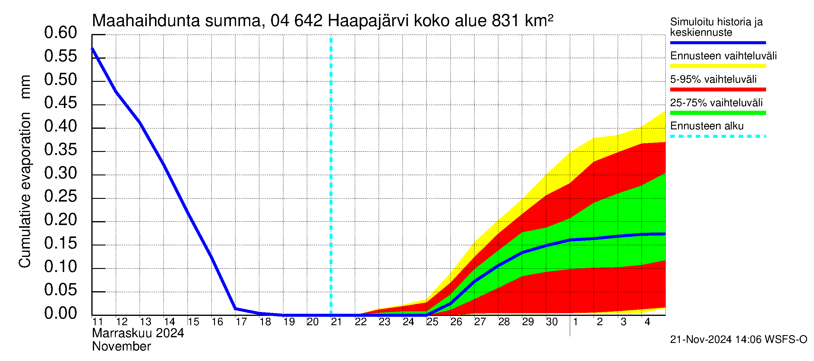 Vuoksen vesistöalue - Haapajärvi: Haihdunta maa-alueelta - summa