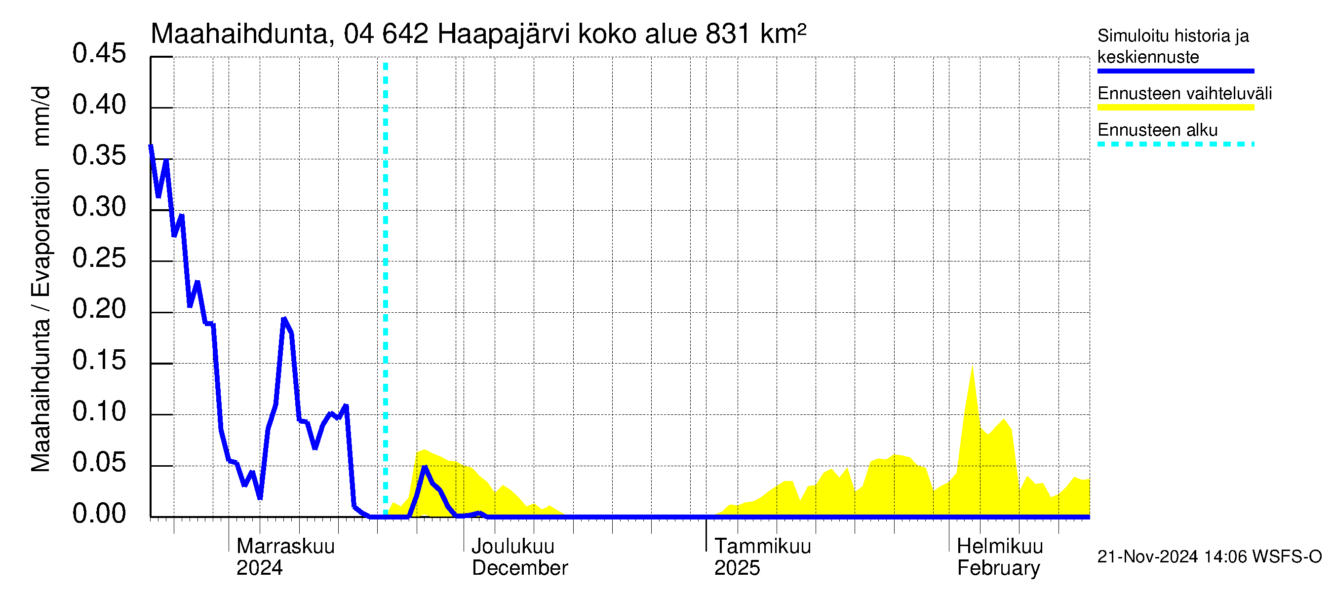 Vuoksen vesistöalue - Haapajärvi: Haihdunta maa-alueelta