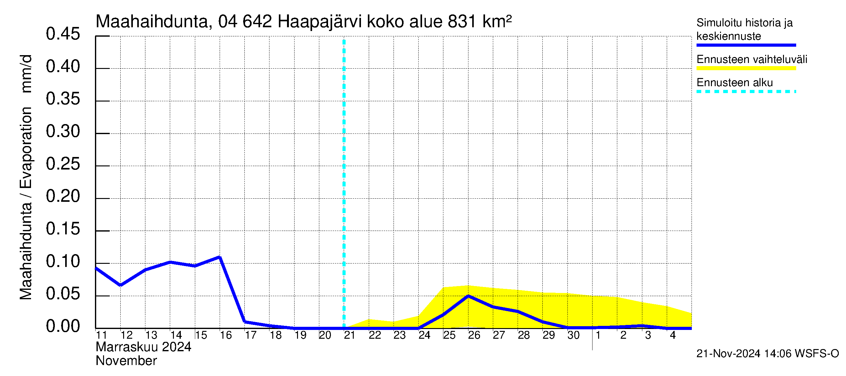 Vuoksen vesistöalue - Haapajärvi: Haihdunta maa-alueelta