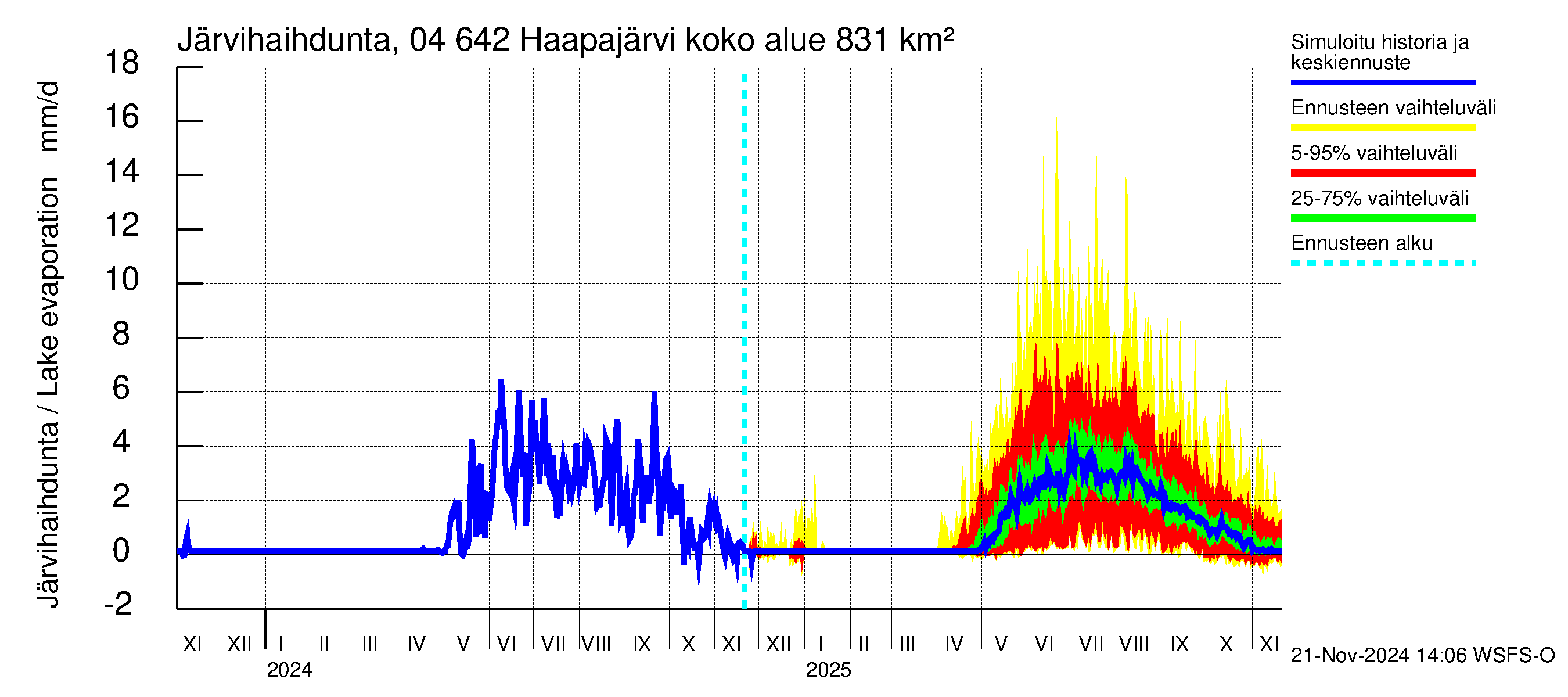 Vuoksen vesistöalue - Haapajärvi: Järvihaihdunta