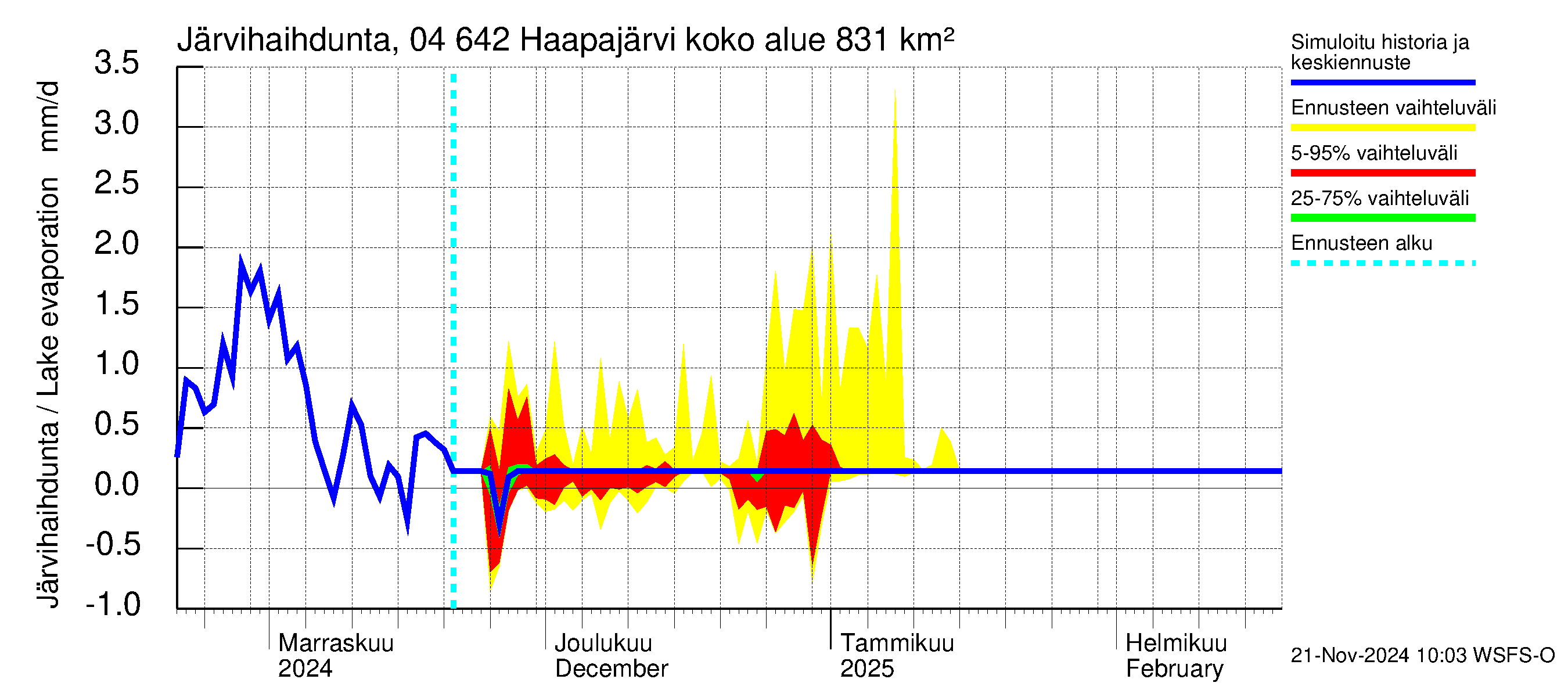 Vuoksen vesistöalue - Haapajärvi: Järvihaihdunta