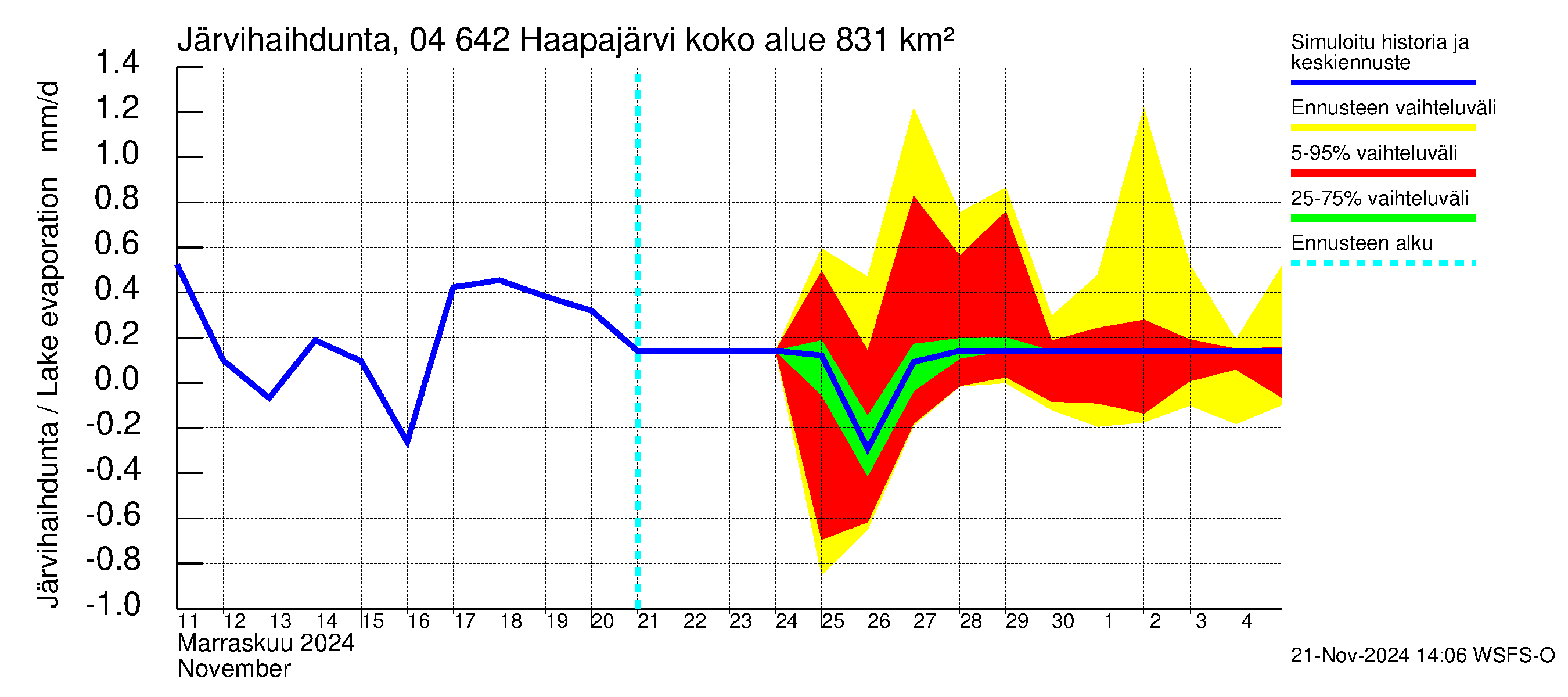 Vuoksen vesistöalue - Haapajärvi: Järvihaihdunta