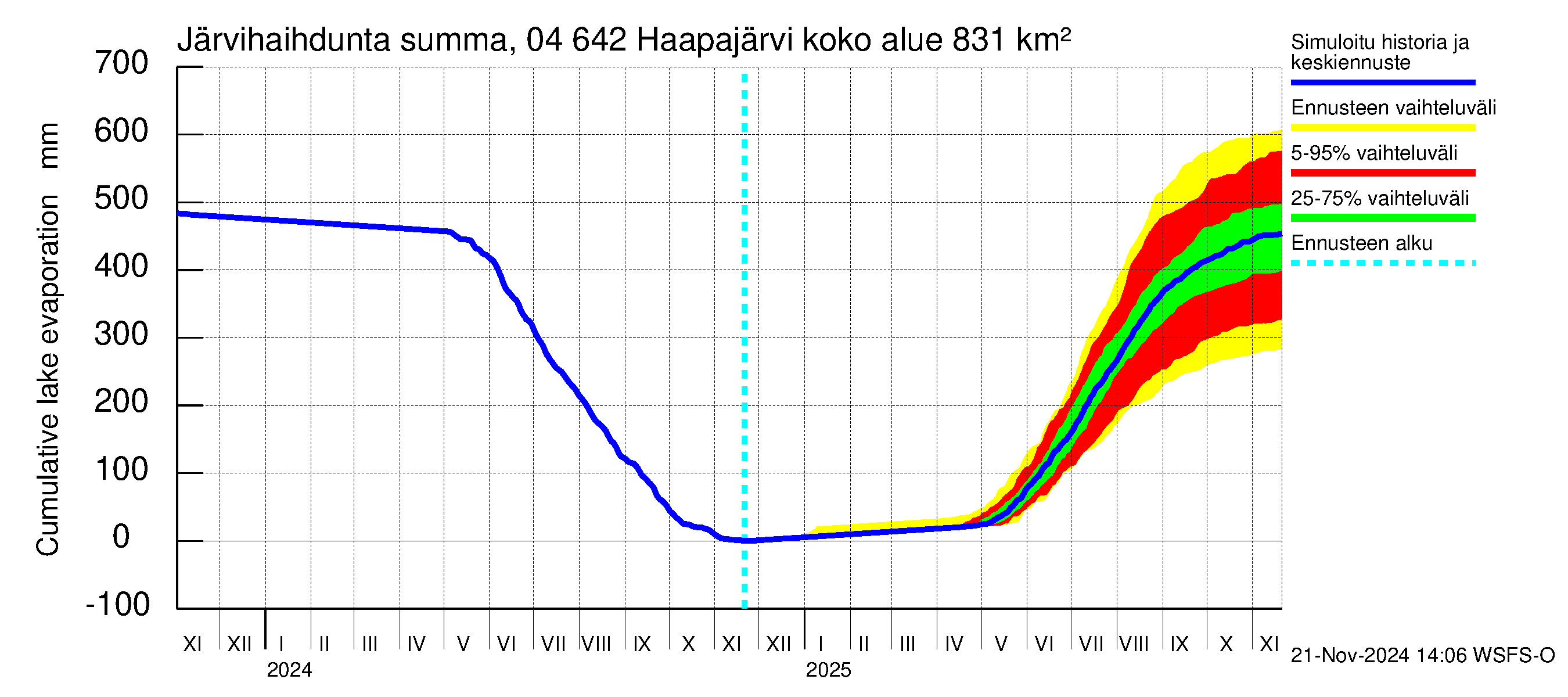 Vuoksen vesistöalue - Haapajärvi: Järvihaihdunta - summa