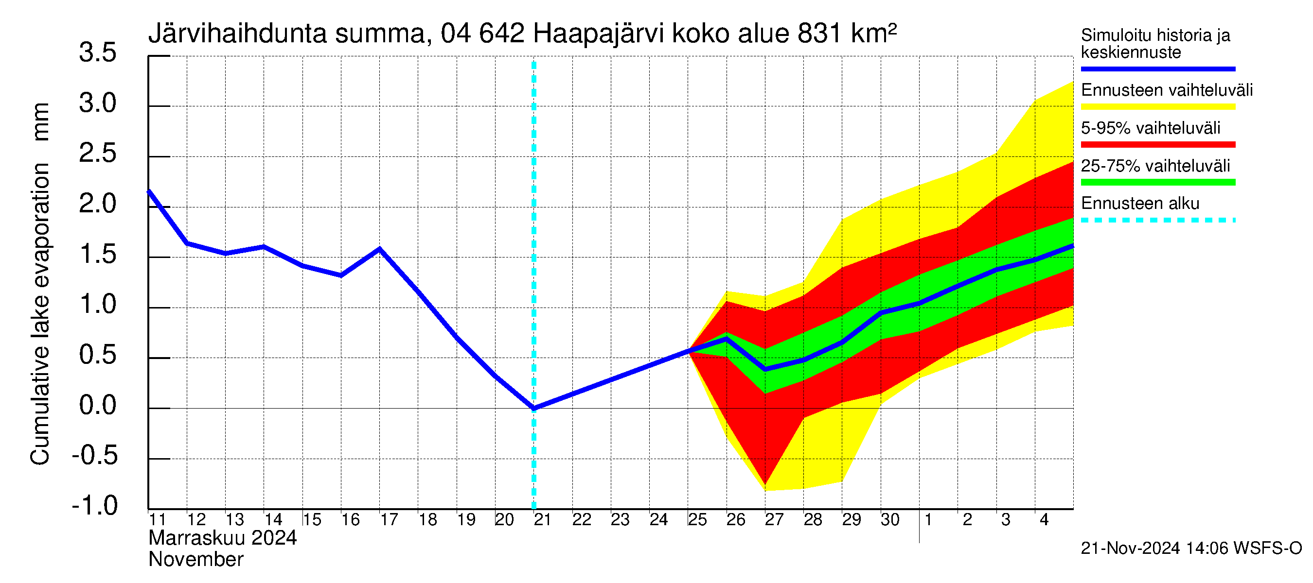 Vuoksen vesistöalue - Haapajärvi: Järvihaihdunta - summa