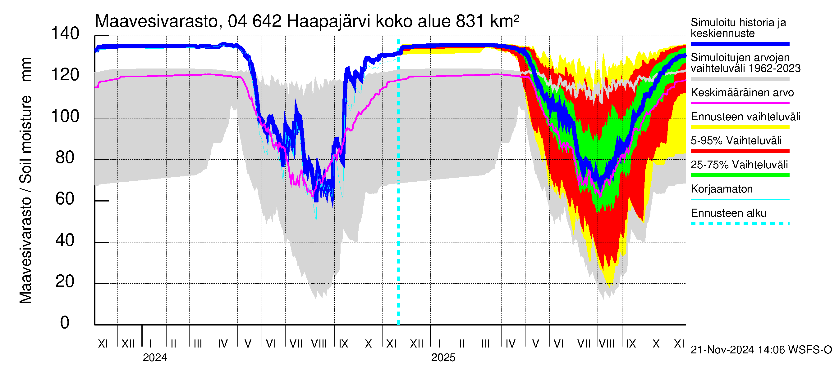 Vuoksen vesistöalue - Haapajärvi: Maavesivarasto