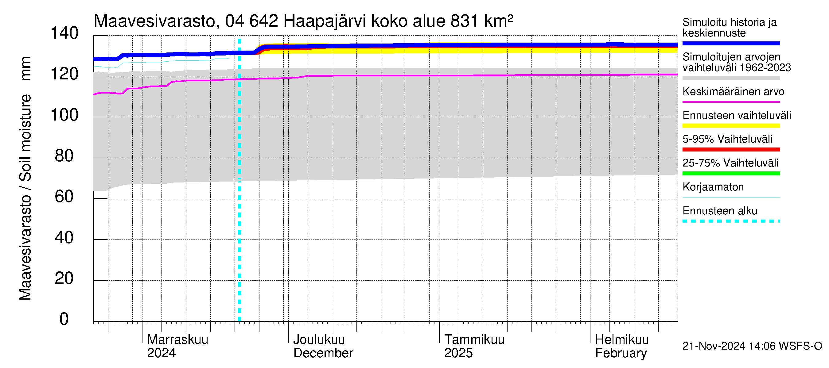 Vuoksen vesistöalue - Haapajärvi: Maavesivarasto