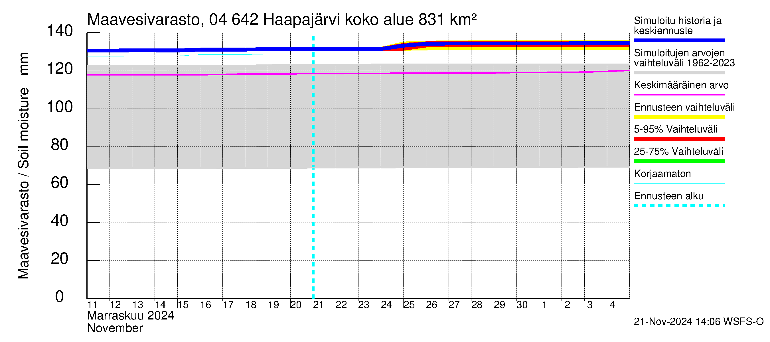 Vuoksen vesistöalue - Haapajärvi: Maavesivarasto