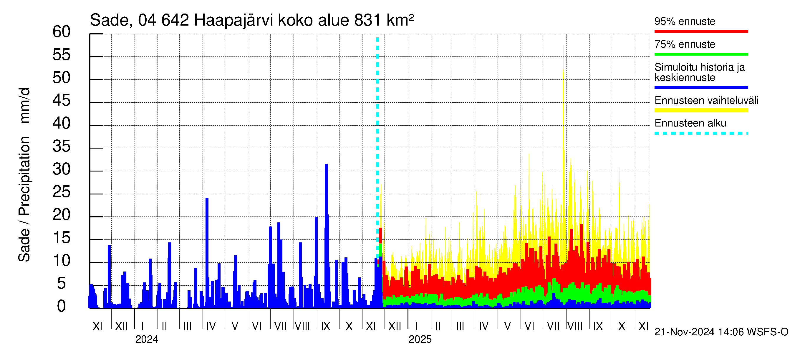 Vuoksen vesistöalue - Haapajärvi: Sade