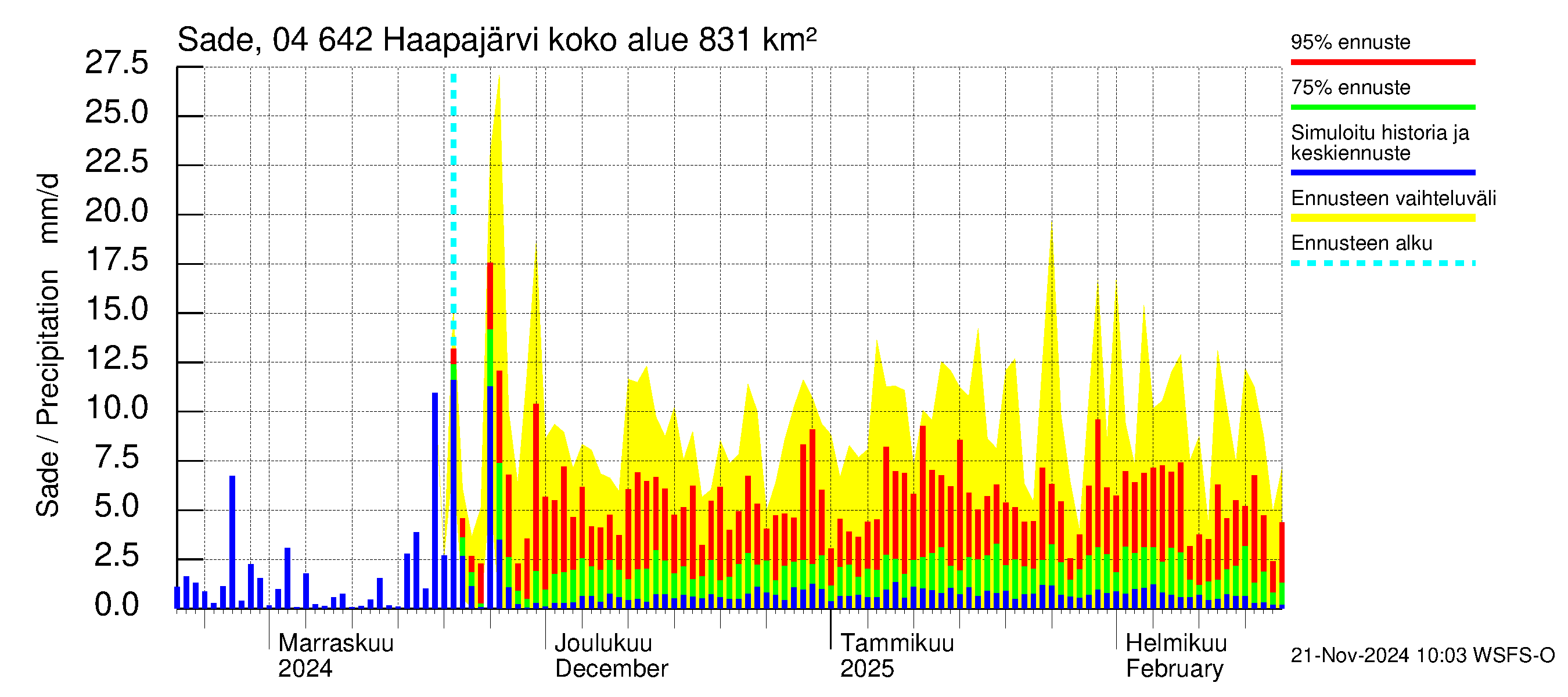 Vuoksen vesistöalue - Haapajärvi: Sade