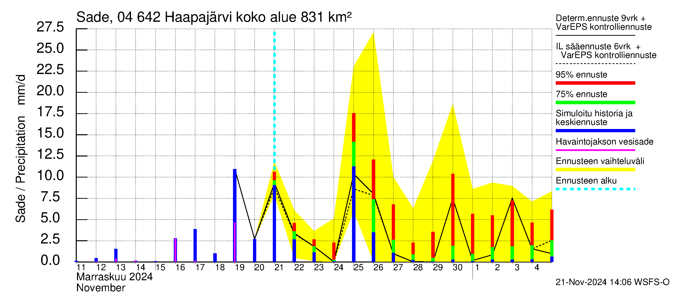 Vuoksen vesistöalue - Haapajärvi: Sade