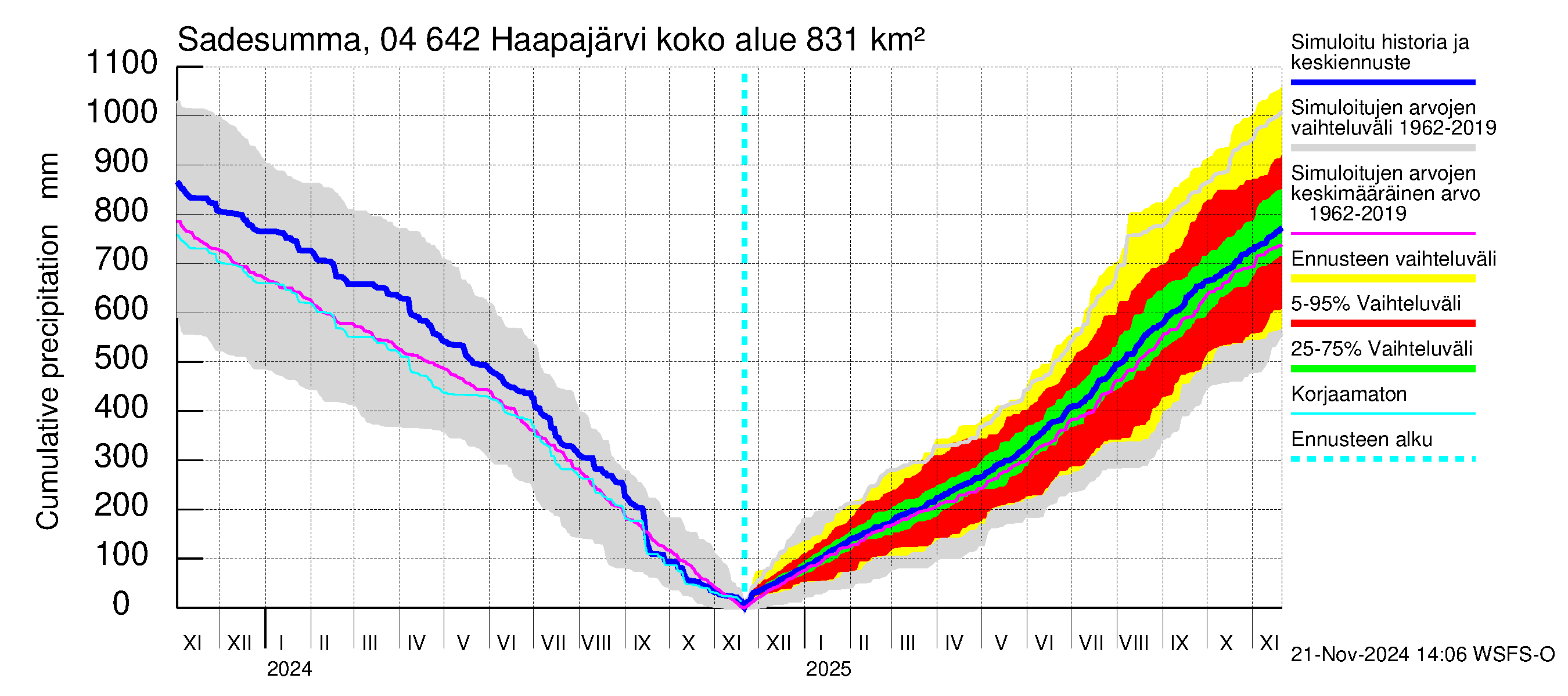 Vuoksen vesistöalue - Haapajärvi: Sade - summa