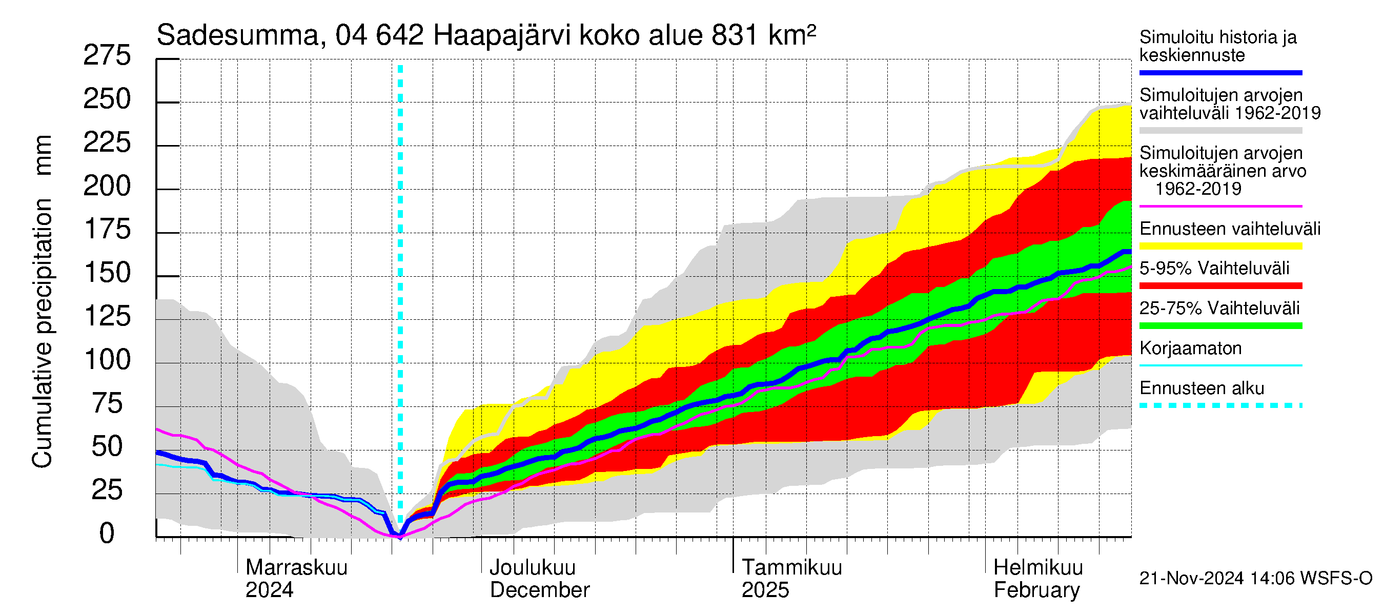 Vuoksen vesistöalue - Haapajärvi: Sade - summa